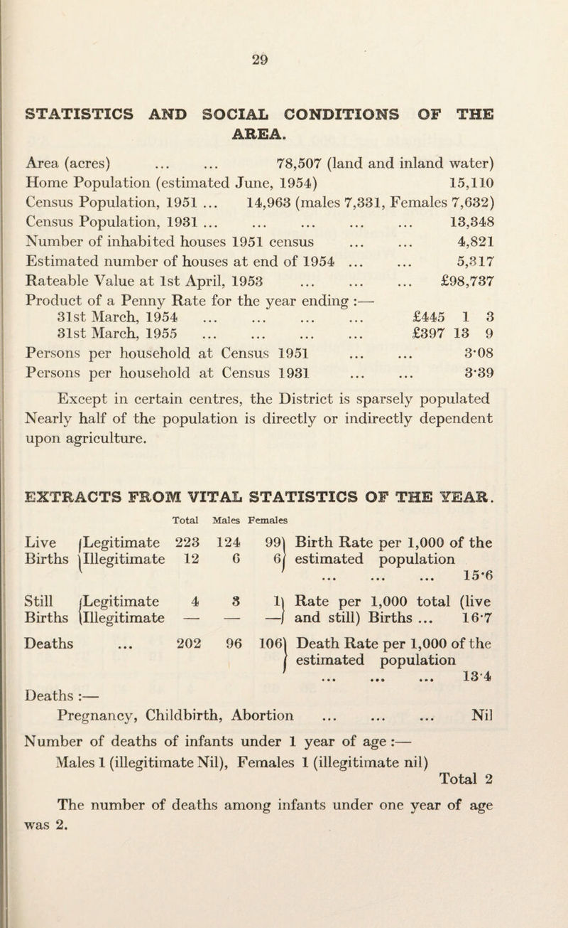 STATISTICS AND SOCIAL CONDITIONS OF THE AREA. Area (acres) ... ... 78,507 (land and inland water) Home Population (estimated June, 1954) 15,110 Census Population, 1951 ... 14,963 (males 7,331, Females 7,632) Census Population, 1931 ... ... ... ... ... 13,348 Number of inhabited houses 1951 census ... ... 4,821 Estimated number of houses at end of 1954 ... ... 5,317 Rateable Value at 1st April, 1953 Product of a Penny Rate for the year ending : 31st March, 1954 31st March, 1955 Persons per household at Census 1951 Persons per household at Census 1931 £98,737 £445 1 3 £397 13 9 3*08 3*39 Except in certain centres, the District is sparsely populated Nearly half of the population is directly or indirectly dependent upon agriculture. EXTRACTS FROM VITAL STATISTICS OF THE YEAR. Total Males Females Live (Legitimate 223 124 991 i Birth Rate per 1,000 of the Births jlllegitimate 12 6 6i f estimated population 1 5*6 • •• ••• ••• JL 1/ w Still (Legitimate 4 3 i) Rate per 1,000 total (live Births (Illegitimate — — -) and still) Births ... 16*7 Deaths • • • 202 96 106 1 Death Rate per 1,000 of the ( estimated population ... .»• ... 134 Deaths :— Pregnancy, Childbirth, Abortion ... ... ... Nil Number of deaths of infants under 1 year of age :— Males 1 (illegitimate Nil), Females 1 (illegitimate nil) Total 2 The number of deaths among infants under one year of age was 2.