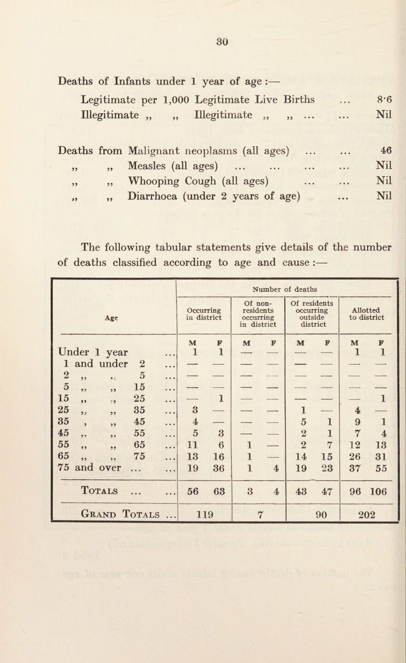 80 Deaths of Infants under 1 year of age Legitimate per 1,000 Legitimate Live Births ... 8*6 Illegitimate „ „ Illegitimate „ „ ... ... Nil Deaths from Malignant neoplasms (all ages) „ „ Measles (all ages) ,, „ Whooping Cough (all ages) „ „ Diarrhoea (under 2 years of age) 46 Nil Nil Nil The following tabular statements give details of the number of deaths classified according to age and cause :— Number of deaths Age Occurring in district Of non¬ residents occurring in district Of residents occurring outside district Allotted to district M F M F M F M F Under 1 year 1 1 — — — — 1 1 1 and under 2 2 „ 5 — — — — -—- — — ■—- 5 „ 59 15 — — — — — — — — 15 „ ?5 25 — 1 -—- — — — — 1 25 „ 55 35 3 — — — 1 — 4 — 35 , 55 45 4 — — ■—- 5 1 9 1 45 „ 59 55 5 3 — -—- 2 1 7 4 55 „ 55 65 11 6 1 — 2 7 12 13 65 „ 95 75 13 16 1 — 14 15 26 31 75 and over • • • 19 36 1 4 19 23 37 55 Totals • • • • • • 56 63 3 4 43 47 96 106