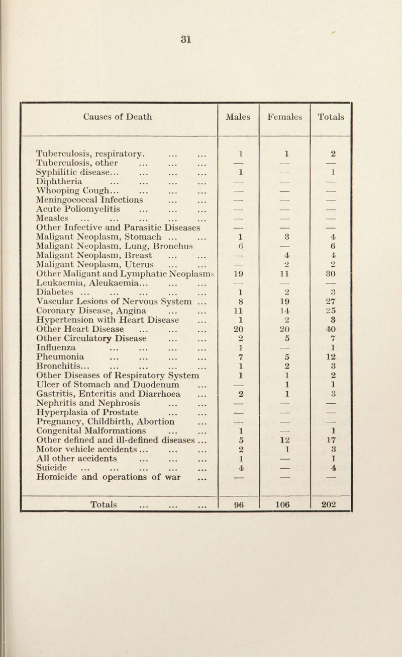 Causes of Death Males Females Totals Tuberculosis, respiratory. 1 1 2 Tuberculosis, other — —■ — Syphilitic disease... 1 —• 1 Diphtheria — — — Whooping Cough... —- — — Meningococcal Infections — -—■ — Acute Poliomyelitis — — —- Measles — —- — Other Infective and Parasitic Diseases — — — Maligant Neoplasm, Stomach ... 1 3 4 Maligant Neoplasm, Lung, Bronchus 6 — 6 Maligant Neoplasm, Breast — 4 4 Maligant Neoplasm, Uterus — 2 2 Other Maligant and Lymphatic Neoplasms 19 11 30 Leukaemia, Aleukaemia... — — ■—- Diabetes ... 1 2 3 Vascular Lesions of Nervous System ... 8 19 27 Coronary Disease, Angina 11 14 25 Hypertension with Heart Disease 1 2 3 Other Heart Disease 20 20 40 Other Circulatory Disease 2 5 7 Influenza 1 — 1 Pheumonia 7 5 12 Bronchitis... 1 2 3 Other Diseases of Respiratory System 1 1 2 Ulcer of Stomach and Duodenum — 1 1 Gastritis, Enteritis and Diarrhoea 2 1 3 Nephritis and Nephrosis — — — Hyperplasia of Prostate — — — Pregnancy, Childbirth, Abortion — — — | Congenital Malformations 1 — 1 Other defined and ill-defined diseases ... 5 12 17 Motor vehicle accidents ... 2 1 3 All other accidents 1 — 1 Suicide 4 — 4 Homicide and operations of war ' ’