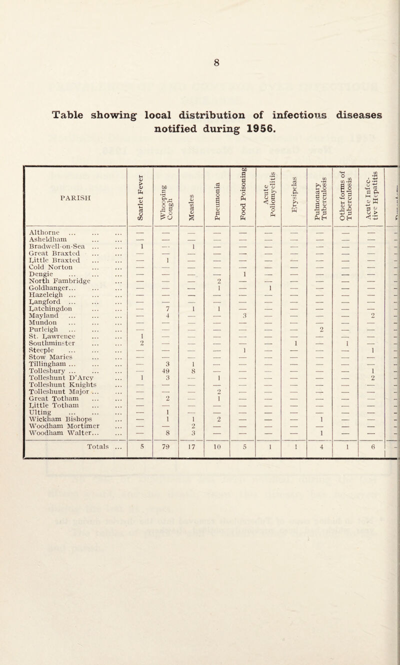 Table showing local distribution of infectious diseases notified during 1956. PARI.SH Scarlet Fever Whooping Cough Measles Pneumonia Food Poisoning Acute Poliomyelitis Erysipelas Pulmonary Tuberculosis Other forms of Tuberculosis Acute Infec¬ tive Hepatitis i 1 | t i i Althorne _ _ _ _ _ _ _ _ _ _ _ Asheldham — Bradwell-on-Sea ... 1 — 1 — — — — — — — - Great Braxted — — — — -- — — — — — — Iyittle Braxted — 1 — — — — J- — — — - Cold Norton — — — — — -- — — — -■ - Dengie — — — — 1 — — — — — -J North Fambridge — -—- — 2 — — — — — — - Goldlianger... — ■—• — 1 — 1 — — — — - Hazeleigh ... — — — — — — -- — — — - Fangford ... — — — — — — — — — — - Fatchingdon — 7 1 1 — —- — — — — -L Mayland — 4 — — 3 — — — — 2 -I Mundon — Purleigh —- — — — — — ■— 2 — -—- - St. Fawrence 1 -- — — — — — — — — - Southminster 2 — — — — — 1 — 1 — - Steeple — — — — 1 — — — — i Stow Maries -J Tillingham ... ■— 3 1 — —■ — — — — — Tollesbury ... — 49 8 — — -- — — — i - Tolleshunt D’Arcy 1 3 — 1 — — — — — 2 - Tolleshunt Knights — — — — — — — — — •- - Tolleshunt Major ... -—■ — — 2 — — — — — — - Great Totham — 2 — i — — — — — — — Fittle Totham — Ulting — 1 — — — — — — — — — Wickham Bishops — 1 1 2 — — — 1 — — - Woodham Mortimer — — 2 — — — — — — — _ Woodham Walter... — 8 3 — — — — 1 — — -j Totals ... 5 79 17 10 5 1 1 4 1 6 -