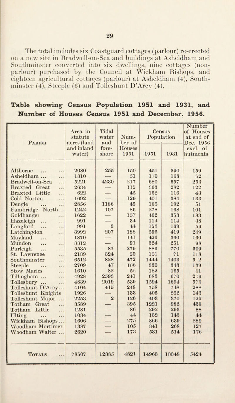 The total includes six Coastguard cottages (parlour) re-erected on a new site in Bradwell-on-Sea and buildings at Asheldham and Southminster converted into six dwellings, nine cottages (non¬ parlour) purchased by the Council at Wickham Bishops, and eighteen agricultural cottages (parlour) at Asheldham (4), South¬ minster (4), Steeple (6) and Tolleshunt D’Arcy (4). Table showing Census Population 1951 and 1931, and Number of Houses Census 1951 and December, 1956. Parish Area in statute acres (land and inland water) Tidal water and fore¬ shore Num¬ ber of Houses 1951 Census Population Number of Houses at end of Dec. 1956 excl. of hutments 1951 1931 Althorne 2080 255 150 451 390 159 Asheldham ... 1310 — 51 170 168 52 Bradwell-on-Sea 5221 4230 217 680 657 253 Braxted Great. 2634 — 115 363 282 122 Braxted Little 622 — 45 162 116 43 Cold Norton 1692 — 129 401 384 133 Dengie 2856 1186 45 165 192 51 Fambridge Nortb... 1242 107 86 278 168 101 Goldhanger 1622 — 157 462 353 183 Hazeleigh ... 991 — 34 114 114 38 Langford 991 3 44 153 169 59 Latchingdon 3992 207 188 595 419 249 Mayland 1870 — 141 426 360 160 Mundon 3312 — 91 324 251 98 Purleigh 5535 87 279 886 770 309 St. Lawrence 2139 324 50 151 71 118 Southminster 6512 828 472 1444 1403 5 2 Steeple 2709 47 106 330 343 139 Stow Maries 1610 82 56 182 165 61 Tillingham ... 4928 2593 241 683 670 219 Tollesbury ... 4839 2019 539 1594 1694 576 Tolleshunt D’Arcy... 4104 415 248 758 748 288 Tolleshunt Knights 1926 — 133 405 252 143 Tolleshunt Major ... 2253 2 126 403 370 125 Totham Great 3589 — 395 1221 982 439 Totham Little 1281 — 86 292 293 88 Ulting 1034 — 44 132 143 44 Wickham Bishops ... 1606 — 275 866 639 289 Woodham Mortimer 1387 — 105 341 268 127 Woodham Walter ... 2620 173 531 514 176 Totals 78507 12385 4821 14963 13348 5424