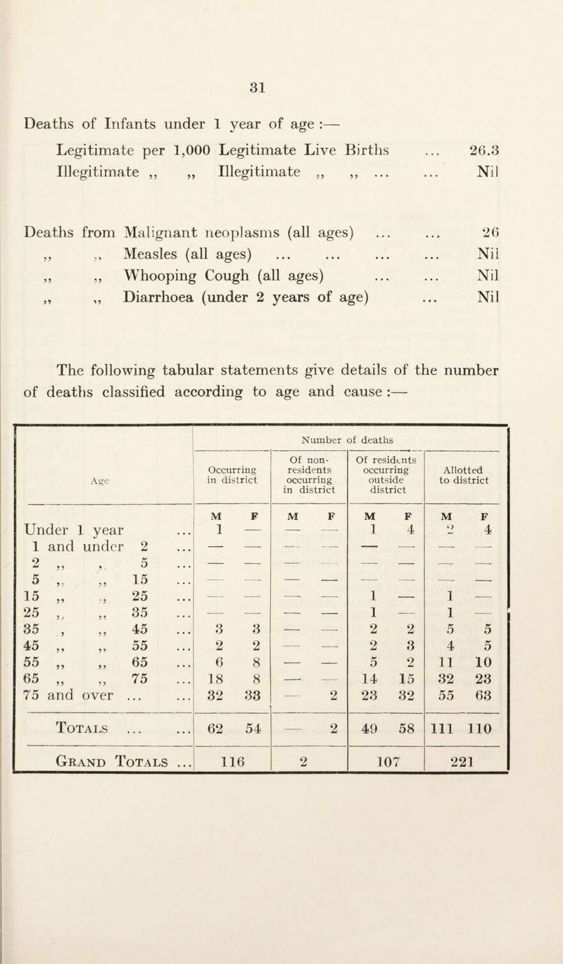 Deaths of Infants under 1 year of age :— Legitimate per 1,000 Legitimate Live Births ... 26.3 Illegitimate „ „ Illegitimate „ ,, ... ... Nil Deaths from Malignant neoplasms (all ages) ,, ,, Measles (all ages) ,, „ Whooping Cough (all ages) „ ,, Diarrhoea (under 2 years of age) 26 Nil Nil Nil The following tabular statements give details of the number of deaths classified according to age and cause :— Number of deaths Age Occurring in district Of non¬ residents occurring in district Of residents occurring outside district Allotted to district M F M F M F M F Under 1 year 1 — - -- 1 4 ‘> 4 1 and under 2 — — - - — — — —■ 2 99 9 - 5 — — -- — — — — 5 9? 9 9 15 -- — - - •-- — — — 15 9 9 * 9 25 — — - -. 1 — I — 25 9 j 9 9 35 — — - - 1 — 1 — 35 9 99 45 3 3 - -- 2 2 5 5 45 9 9 9 9 55 2 2 - - 2 3 4 5 55 9 9 9 9 65 6 8 - - 5 2 11 10 65 99 9 9 75 18 8 — 14 15 32 23 75 and over ... 32 33 2 23 32 55 63 Totals • • • • • • 62 54 2 49 58 111 110 Grand Totals ... 116 2 107 221