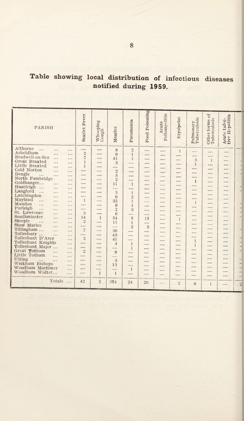 Table showing local distribution of infectious diseases notified during 1959. oc .9 W V Ofl a .2 a a o xn •T* V Vi O PARISH <u 3 o to Whoopi Cough Measles o <u a T O Ph n3 O O T 3a <5.2 o IT p* •i—' tn h w 1 * £ 3 3 Ph h Althorne _ ft 9 1 Asheldham 2 9 i i — Bradwell-on-Sea 7 __ 41 Great Braxted Tittle Braxted 1 1 — 3 — — — 3 1 Cold Norton — _ 2 Dengie . — _ 5 North Fambridge — _ 2 i Goldhanger... — _ 11 i Hazeleigh ... — ___ Tangford . — _ 3 i Tatchingdon — _ 6 2 Mayland 1 _ 32 1 i Mundon _ —— 9 1 3 Purleigh — - u 2 — St. Tawrence 3 _ , 6 Southminster 14 1 54 5 i 5 1 ' Steeple 2 11 1 _ Stow Maries _ _ 9 £ ■ Tillingham ... 7 _ 36 — Tollesbury ... — _ 43 Tolleshunt D’Arcy 2 __ 41 i i Tolleshunt Knights __ __ 4 i i Tolleshunt Major ... — _ Great Totham 2 9 Tittle Totham - — Ulting _ _ 3 — Wickham Bishops — _ 13 ■ Woodham Mortimer _ _ i Woodham Walter... — 1 1 — — — — Totals ... 42 2 354 24 20 — 2 8 Other forms of Tuberculosis