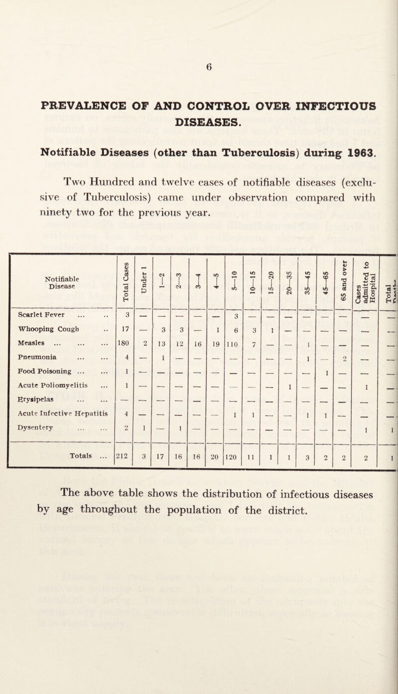 PREVALENCE OF AND CONTROL OVER INFECTIOUS DISEASES. Notifiable Diseases (other than Tuberculosis) during 1963. Two Hundred and twelve eases of notifiable diseases (exclu¬ sive of Tuberculosis) came under observation compared with ninety two for the previous year. Notifiable Disease J Total Cases Under 1 <N j, n ! i in i © I in It) \ © o (M 1 ►jD 20—35 35—45 45—65 65 and over Cases admitted to Hospital Total TV an 41«0i Scarlet Fever 3 3 — — — — — — -, — Whooping Cough 17 — 3 3 — i 6 3 1 — — — — •- •- Measles 180 2 13 12 16 19 110 7 — — 1 — — -- — Pneumonia 4 — 1 — — — — — — — 1 — 2 — -- Food Poisoning ... 1 — — — — — — ■— — — — 1 — — — Acute Poliomyelitis 1 — — — — — — — — 1 — — — 1 _ Erysipelas — — — — — — — —- _ — — — — _ — Acute Infective Hepatitis 4 — — — — — 1 1 — — 1 1 — — ___ Dysentery 2 1 — 1 — — — — — — — — — 1 1 Totals ... 212 3 17 16 16 20 120 11 1 1 3 2 2 2 1 The above table shows the distribution of infectious diseases by age throughout the population of the district.