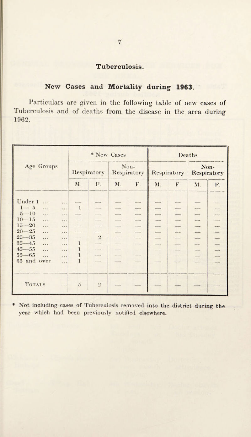 Tuberculosis New Cases and Mortality during 1963. Particulars are given in the following table of new cases of Tuberculosis and of deaths from the disease in the area during 1962. Age Groups 1 * New Cases Deaths Respi ratory Non- Respiratory Respiratory Non- Respiratory M. F M. F. M. M. F Under 1 ... 1— 5 . 1 — - - — — _ _ 5—10 . — — - - — — — _ 10—15 . — — - - — — _ _ 15—20 . — - - — — _ _._ 20—25 . — — - - — — — _ 25—35 . — 2 - - — — — _ 35—45 1 — - - — — _ _ 45—55 1 — - - — — — _ 55—65 . 1 — - - — — — _ 65 and over 1 r — — — Totals 5 ♦ > — — _ • — — * Not including cases of Tuberculosis removed into the district during the year which had been previously notified elsewhere.