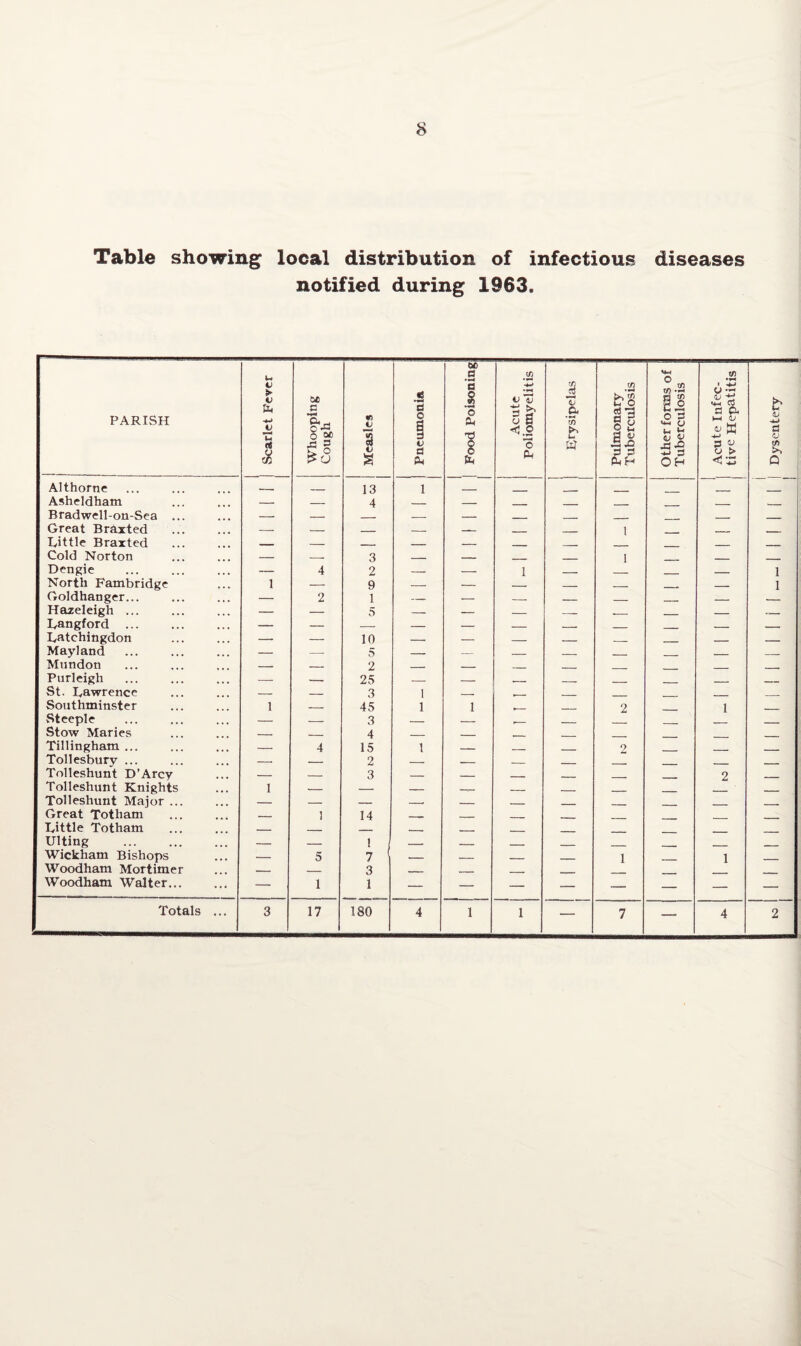 Table showing local distribution of infectious diseases notified during 1963. PARISH Scarlet Fever Whooping Cough Measles ! Pneumonia M) '3 .§ o 0. T5 O c ftc Acute Poliomyelitis tf) £ a 55 £ w Pulmonary Tuberculosis Other forms of Tuberculosis Acute Infec¬ tive Hepatitis Dysentery Althorne - , _ 13 1 . Asheldham — — 4 _ — _ __ Bradwell-on-Sea ... — — _ — — —— _ _ _ __ Great Braxted — — _ — — _ __ 1 _ - Little Braxted _ — _ — — ___ . . _ _ Cold Norton — — 3 _ — _ _ 1 _ .. . Dengie — 4 2 — — 1 _ _ 1 North Fambridge 1 — 9 — — _ _ _ __ _ 1 Goldhanger... — 2 1 — — — _ _ ___ _ _ Hazeleigh ... — — 5 — — _ -__ __ _ _ — Langford . — — — — — _ _ _ _ _ __ Latchingdon -- — 10 — — _ _ _ _ _ _ Mayland — — 5 _ — _ _ _ . _ Mundon — _ 2 -- _ _ _ _ __ Purleigh — — 25 — — __ _ _ _ __ St. Lawrence — — 3 1 — . _ . __ Southminster 1 __ 45 1 1 _ 2 1 _ Steeple — — 3 _ — , . . _ Stow Maries _ _ 4 _ _ , Tillingham ... — 4 15 1 _ _ _ 2 _ _ Tollesbury ... — — 2 — — — _ - _ - _ Tolleshunt D’Arcy — — 3 — _ . - __ _ 2 _ Tolleshunt Knights 1 Tolleshunt Major ... — — _ _ _ - _ Great Totham _ 1 14 - _ _ _ Little Totham _ _ _ - - _ Ulting . — — ! _ _ _ __ _ _ ____ Wickham Bishops — 5 7 — _ _ _ 1 1 __ Woodham Mortimer — _ 3 — ,-r- ___ Woodham Walter. — 1 1 — — — — — — — — Totals ... 3 17 180 4 1 1 — 7 — 4 2