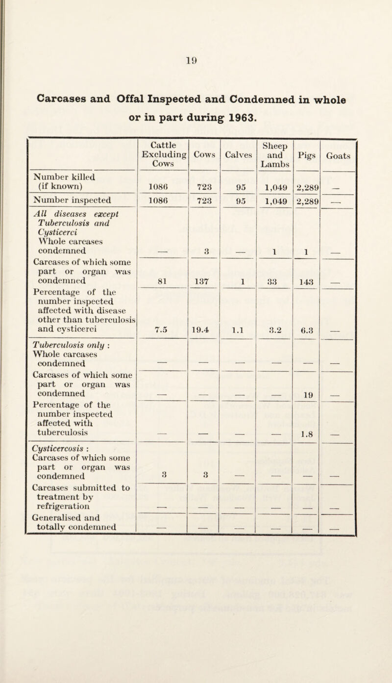 Carcases and Offal Inspected and Condemned in whole or in part during 1963. Cattle Excluding Cows Cows Calves Sheep and Lambs Pigs Goats Number killed (if known) 1080 723 95 1,049 2,289 Number inspected 1080 723 95 1,049 2,289 --- All diseases except Tuberculosis and Cysticerci Whole carcases condemned Carcases of which some part or organ was condemned Percentage of the number inspected affected with disease other than tuberculosis and cysticerci 3 1 1 81 137 1 33 143 7.5 19.4 1.1 3.2 0.3 Tuberculosis only : Whole carcases condemned Carcases of which some part or organ was condemned Percentage of the number inspected affected with tuberculosis _ _ , _ 19 1.8 Cysticercosis : Carcases of which some part or organ was condemned Carcases submitted to treatment by refrigeration Generalised and totally condemned 3 3 — — — — —