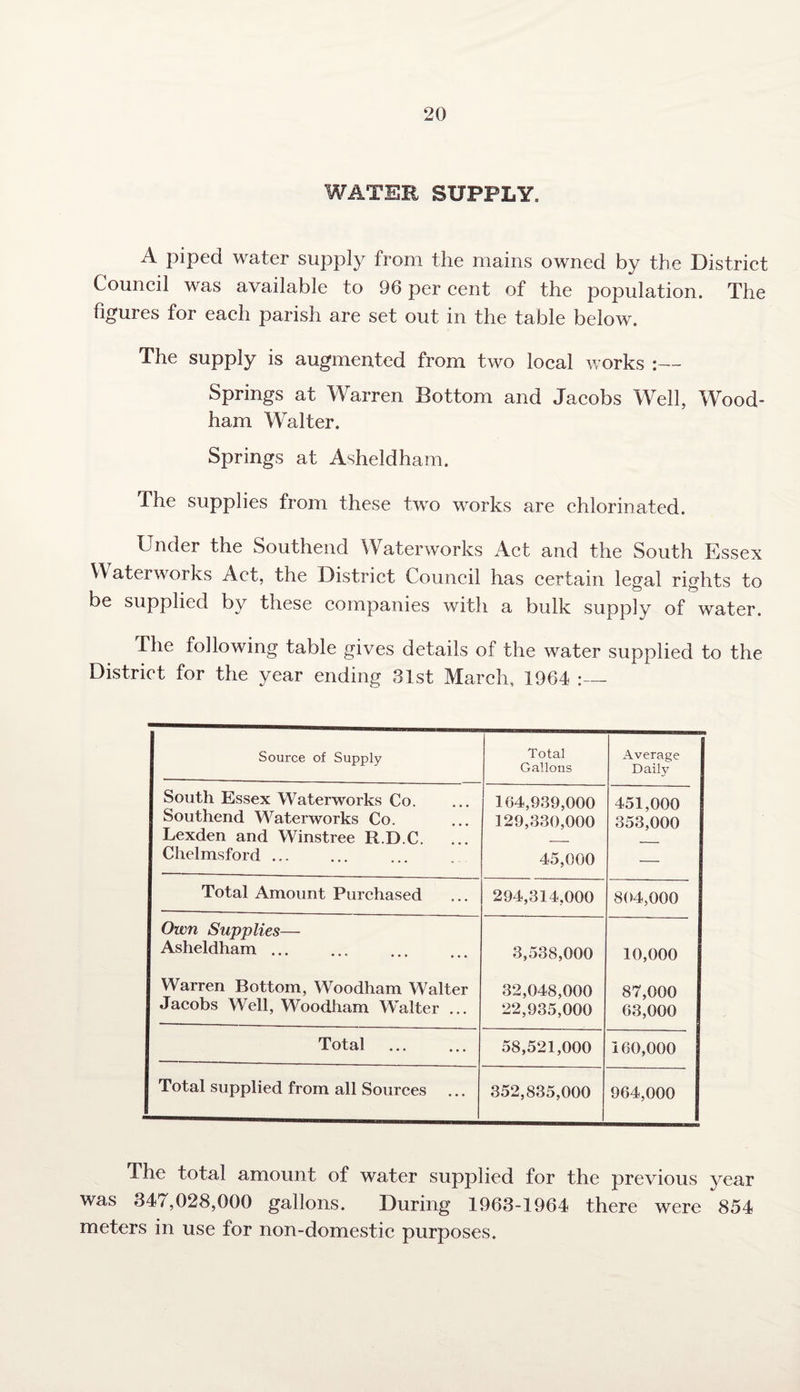 WATER SUPPLY, A piped water supply from the mains owned by the District Council was available to 96 per cent of the population. The figures for each parish are set out in the table below. The supply is augmented from two local works :— Springs at Warren Bottom and Jacobs Well, Wood- ham Walter. Springs at Asheldham. The supplies from these two works are chlorinated. Under the Southend Waterworks Act and the South Essex Waterworks Act, the District Council has certain legal rights to be supplied by these companies with a bulk supply of water. The following table gives details of the water supplied to the District for the year ending 31st March, 1964 :_ Source of Supply Total Gallons Average Daily South Essex Waterworks Co. Southend Waterworks Co. Lexden and Winstree R.D.C. Chelmsford. 164,989,000 129,330,000 45,000 451,000 353,000 Total Amount Purchased 294,314,000 804,000 Own Supplies— Asheldham ... 3,538,000 10,000 Warren Bottom, Woodham Walter Jacobs Well, Woodham Walter ... 32,048,000 22,935,000 87,000 63,000 Total 58,521,000 160,000 Total supplied from all Sources 352,835,000 964,000 The total amount of water supplied for the previous year was 347,028,000 gallons. During 1963-1964 there were 854 meters in use for non-domestic purposes.