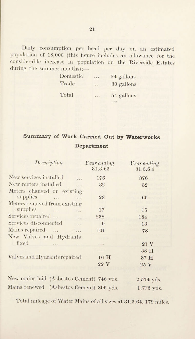 Daily consumption per head per day on an estimated population of 18,000 (this figure includes an allowance for the considerable increase in population on the Riverside Estates during the summer months):— Domestic ... 24 gallons Trade ... 30 gallons Total 54 gallons Summary of Work Carried Out by Waterworks Department Description New services installed New meters installed Meters changed on existing supplies Meters removed from existing supplies Services repaired ... Services disconnected Mains repaired New Valves and Hydrants fixed Valves and Hydrants repaired Year ending 31.3.63 Year ending 31.3.6 4 176 376 32 32 28 66 17 15 238 184 9 13 101 78 — 21 V — 38 II 16 H 37 H 22 V 25 V New mains laid (Asbestos Cement) 746 yds. 2,574 yds. Mains renewed (Asbestos Cement) 806 yds. 1,773 yds. Total mileage of Water Mains of all sizes at 31.3.64, 179 miles.