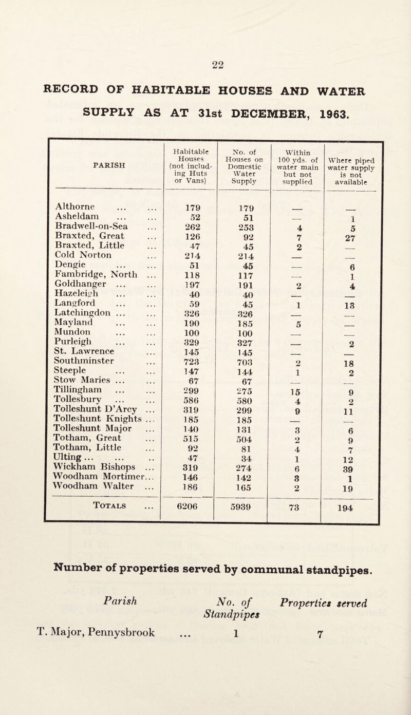 RECORD OF HABITABLE HOUSES AND WATER SUPPLY AS AT 31st DECEMBER, 1963. PARISH Habitable Houses (not includ¬ ing Huts or Vans) No. of Houses on Domestic Water Supply Within 100 yds. of water main but not supplied Where piped water supply is not available Althorne 179 179 Asheldam 52 51 1 Bradwell-on-Sea 262 253 4 5 Braxted, Great 126 92 7 27 Braxted, Little 47 45 2 Cold Norton 2U 214 Dengie 51 45 __ 6 Fambridge, North ... 118 117 ___ 1 Goldhanger ... 197 191 2 4 Hazeleigh 40 40 Langford 59 45 1 13 Latchingdon ... 326 326 -i~_ Mayland 190 185 5 Mundon 100 100 ___ Purleigh 329 327 . 2 St. Lawrence 145 145 Southminster 723 703 2 18 Steeple 147 144 1 2 Stow Maries ... 67 67 Tillingham 299 275 15 9 Tollesbury 586 580 4 2 Tolleshunt D’Arcy ... 319 299 9 11 Tolleshunt Knights ... 185 185 Tolleshunt Major 140 131 3 6 Totham, Great 515 504 2 9 Totham, Little 92 81 4 7 Ulting ... 47 34 1 12 Wickham Bishops ... 319 274 6 39 Woodham Mortimer... 146 142 3 1 Woodham Walter 186 165 2 19 Totals 6206 5939 73 194 Number of properties served by communal standpipes. Parish No. of Properties served Standpipes T. Major, Pennysbrook 1 7