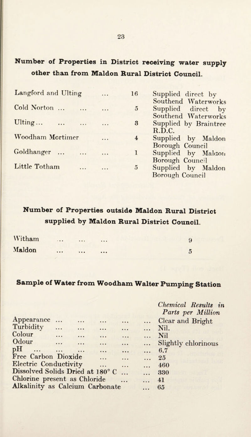 Number of Properties in District receiving water supply other than from Maldon Rural District Council. Langford and Ulting Cold Norton ... Ulting... Woodham Mortimer Goldhanger ... Little Totham 16 Supplied direct by Southend Waterworks 5 Supplied direct by Southend Waterworks 3 Supplied by Braintree R.D.C. 4 Supplied by Maldon Borough Council 1 Supplied by Maldon Borough Council 5 Supplied by Maldon Borough Council Number of Properties outside Maldon Rural District supplied by Maldon Rural District Council. Witham . 9 Maldon . 5 Sample of Water from Woodham Walter Pumping Station Appearance ... Turbidity Colour Odour pH Free Carbon Dioxide Electric Conductivity Dissolved Solids Dried at 180° C Chlorine present as Chloride Alkalinity as Calcium Carbonate Chemical Results in Parts per Million Clear and Bright Nil. Nil Slightly chlorinous 6.7 25 460 330 41 65
