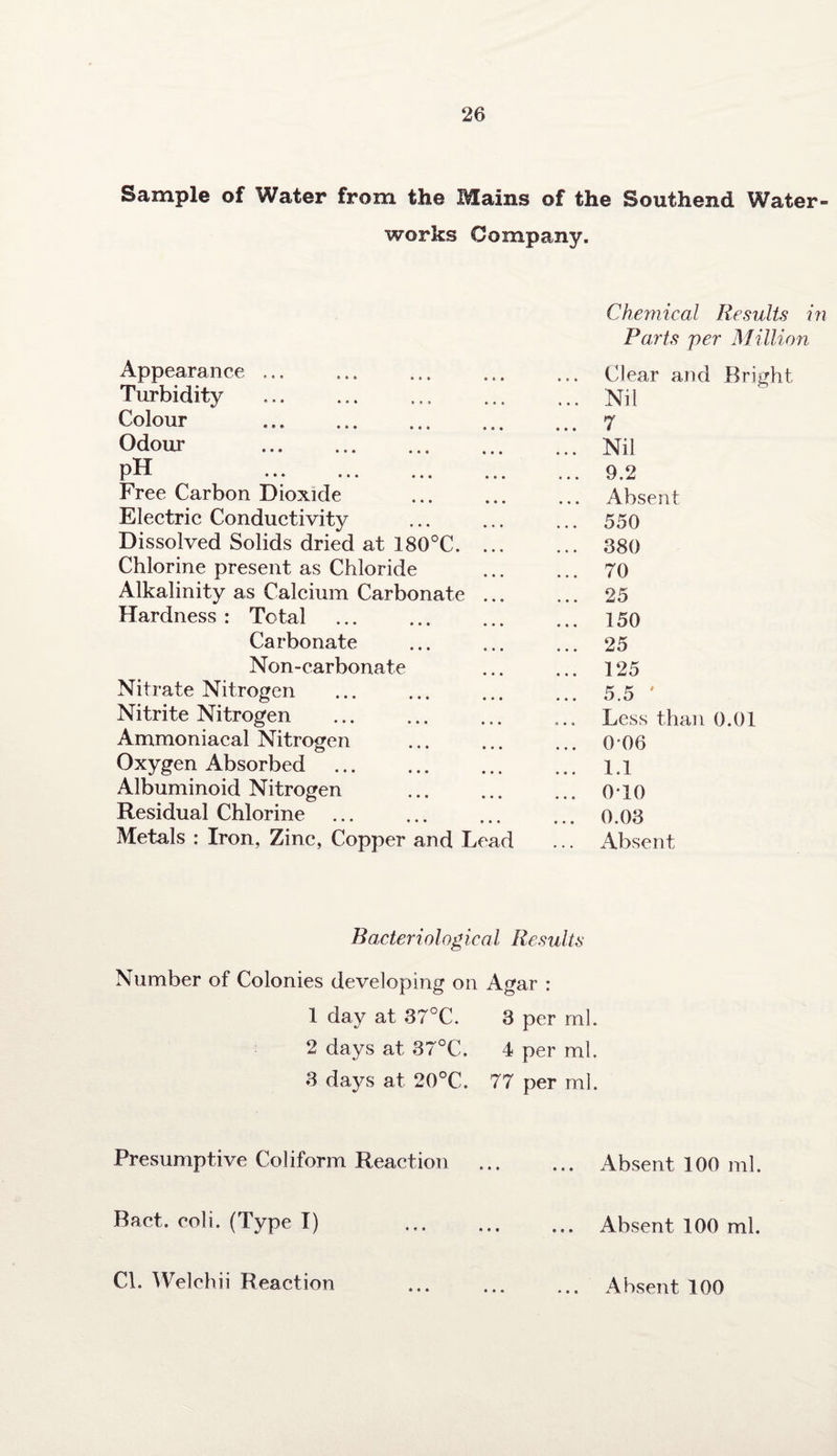Sample of Water from the Mains of the Southend Water¬ works Company. Appearance ... Turbidity Colour Odour . ... ... ... ... Free Carbon Dioxide Electric Conductivity Dissolved Solids dried at 180°C. ... Chlorine present as Chloride Alkalinity as Calcium Carbonate ... Hardness : Total Carbonate Non-carbonate Nitrate Nitrogen Nitrite Nitrogen . Ammoniacal Nitrogen Oxygen Absorbed . Albuminoid Nitrogen . Residual Chlorine . Metals : Iron, Zinc, Copper and Lead Chemical Results in Parts per Million Clear and Bright Nil 7 Nil 9.2 Absent 550 380 70 25 150 25 125 5.5 ' Less than 0.01 006 1.1 010 0.03 Absent Bacteriological Results Number of Colonies developing on Agar : 1 day at 37°C. 3 per ml. 2 days at 37°C. 4 per ml. 3 days at 20°C. 77 per ml. Presumptive Coliform Reaction . Absent 100 ml. Pact. coli. (Type I) ... ... ... Absent 100 mi. Cl. Welchii Reaction Absent 100