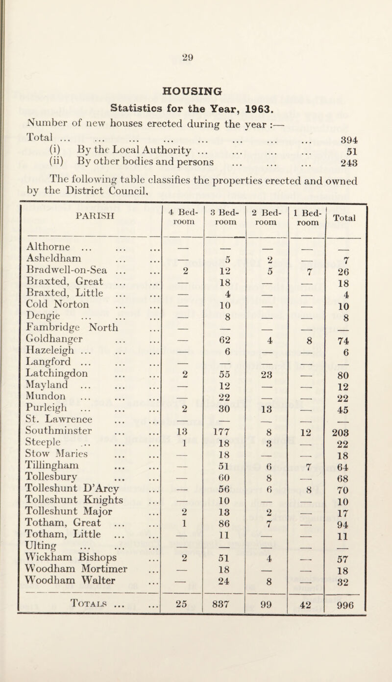 HOUSING Statistics for the Year, 1963. Number of new houses erected during the year :—- Total. 394 (i) By the Local Authority. 51 (ii) By other bodies and persons . 243 The following table classifies the properties erected and owned by the District Council, PARISH 1 4 Bed¬ room 3 Bed¬ room 2 Bed¬ room 1 Bed¬ room ! Total Althorne ... —— Asheldham — 5 2 _____ 7 Bradwell-on-Sea ... 2 12 5 7 26 Braxted, Great — 18 _ 18 Braxted, Little — 4 _____ __ 4 Cold Norton — 10 __ . 10 Dengie — 8 — _ . 8 Fambridge North — -- — — Goldhanger — 62 4 8 74 Hazeleigh ... — 6 — — 6 Langford ... — — — -. -- Latchingdon 2 55 23 -- 80 Mayland — 12 — - . . 12 Mundon — 22 — ~ 22 Purleigh 2 30 13 .. 45 St. Lawrence — — _ _ Southminster 13 177 8 12 203 Steeple 1 18 3 -. 22 Stow Maries — 18 — ..- 18 Tillingham — 51 6 7 64 Tollesbury — GO 8 --- 68 Tolleshunt D’Arcy — 56 6 8 70 Tolleshunt Knights — 10 — — 10 Tolleshunt Major 2 13 2 — 17 Totham, Great 1 86 7 94 Totham, Little — 11 _. _ _ 11 Ulting — i _ . Wickham Bishops 2 51 4 —— 57 Woodham Mortimer — 18 _ __ 18 Woodham Walter — 24 8 — 32 Totals. 25 837 99 42 996