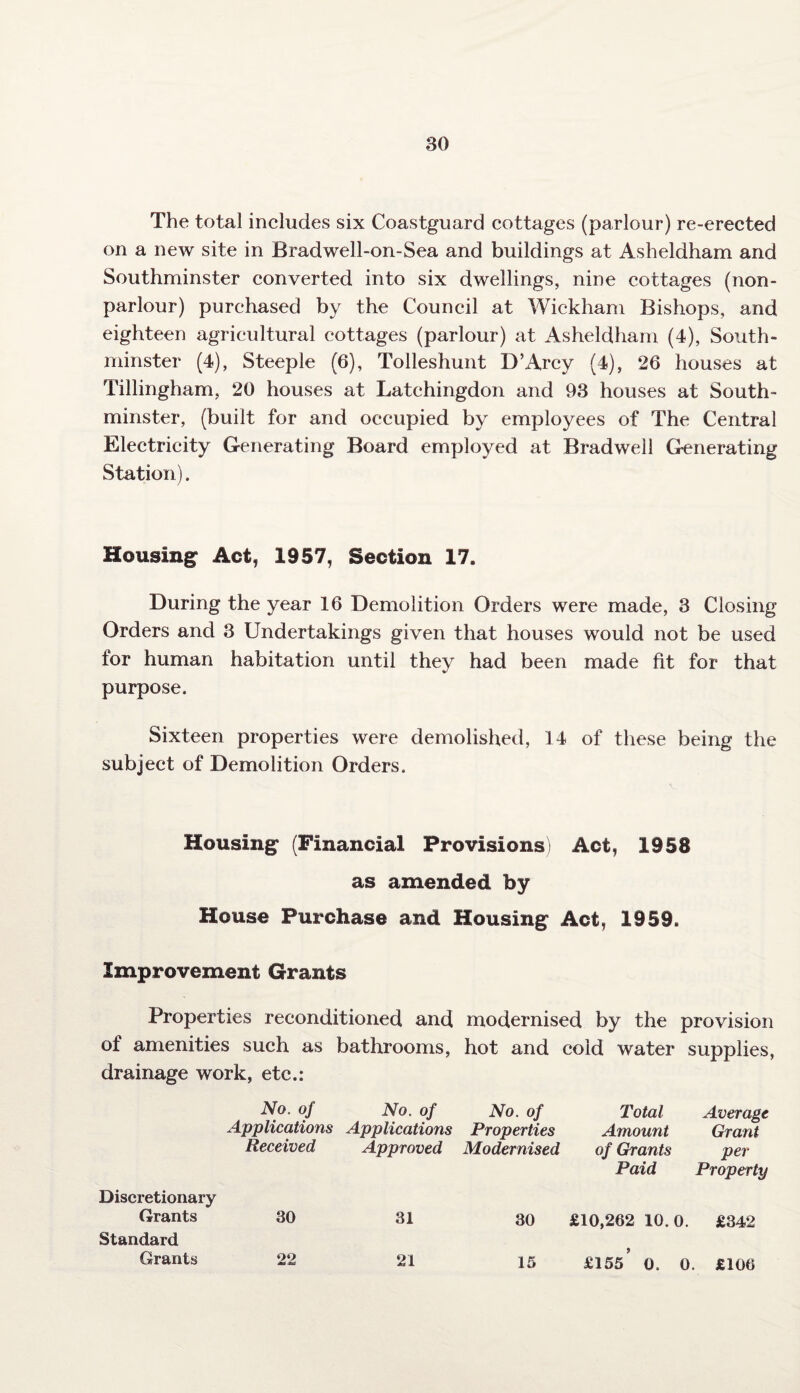 The total includes six Coastguard cottages (parlour) re-erected on a new site in Bradwell-on-Sea and buildings at Asheldham and Southminster converted into six dwellings, nine cottages (non¬ parlour) purchased by the Council at Wickham Bishops, and eighteen agricultural cottages (parlour) at Asheldham (4), South¬ minster (4), Steeple (6), Tolleshunt D’Arcy (4), 26 houses at Tillingham, 20 houses at Latchingdon and 93 houses at South¬ minster, (built for and occupied by employees of The Central Electricity Generating Board employed at Bradwell Generating Station). Housing Act, 1957, Section 17. During the year 16 Demolition Orders were made, 3 Closing Orders and 3 Undertakings given that houses would not be used for human habitation until they had been made fit for that purpose. Sixteen properties were demolished, 14 of these being the subject of Demolition Orders. Housing: (Financial Provisions) Act, 1958 as amended by House Purchase and Housing: Act, 1959. Improvement Grants Properties reconditioned and modernised by the provision of amenities such as bathrooms, hot and cold water supplies, drainage work, etc.: No. of No. of No. of Total Average Applications Applications Properties Amount Grant Received Approved Modernised of Grants per Paid Property Discretionary Grants 30 31 30 £10,262 10.0. £342 Standard Grants 22 21 15 £155* 0. 0. £106
