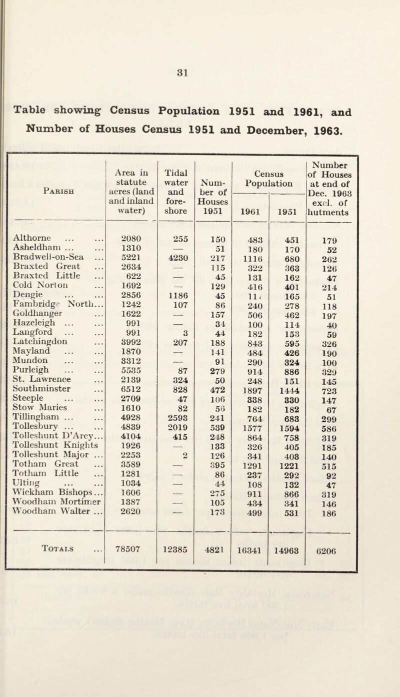 Table showing Census Population 1951 and 1961, and Number of Houses Census 1951 and December, 1963. Parish Area in statute acres (land and inland water) Tidal water and fore¬ shore Num¬ ber of Houses 1951 Cer Popu ISUS lation Number of Houses at end of Dec. 1963 excl. of hutments 1961 1951 Althorne 2080 255 150 483 451 179 Asheldham ... 1310 — 51 180 170 52 Bradweli-on-Sea 5221 4230 217 1116 680 262 Braxted Great 2634 — 115 322 363 126 Braxted Little 622 — 45 131 162 47 Cold Norton 1692 — 129 416 401 214 Dengie 2856 1186 45 11; 165 51 Cambridge North... 1242 107 86 240 278 118 Goldlianger 1622 — 157 506 462 197 Hazeleigh ... 991 — 34 100 114 40 Langford 991 3 44 182 153 59 Latchingdon 3992 207 188 843 595 326 May land 1870 — 141 484 426 190 Mundon 3312 — 91 290 324 100 Purleigh 5535 87 279 914 886 329 St. Lawrence 2139 324 50 248 151 145 Southminster 6512 828 472 1897 1444 723 Steeple 2709 47 106 338 330 147 Stow Maries 1610 82 56 182 182 67 Tillingham ... 4928 2593 241 764 683 299 Tolies bury ... 4839 2019 539 1577 1594 586 Tolleshunt D’Arcy... 4104 415 248 864 758 319 Tolleshunt Knights 1926 — 133 326 405 185 Tolleshunt Major ... 2253 2 126 341 403 140 Totham Great 3589 — 395 1291 1221 515 Totham Little 1281 — 86 237 292 92 Ulting 1034 — 44 108 132 47 Wickham Bishops... 1606 — 275 911 866 319 Woodham Mortimer 1387 — 105 434 341 146 Woodham Walter ... 2620 — 173 499 531 186 16341 14963 6206