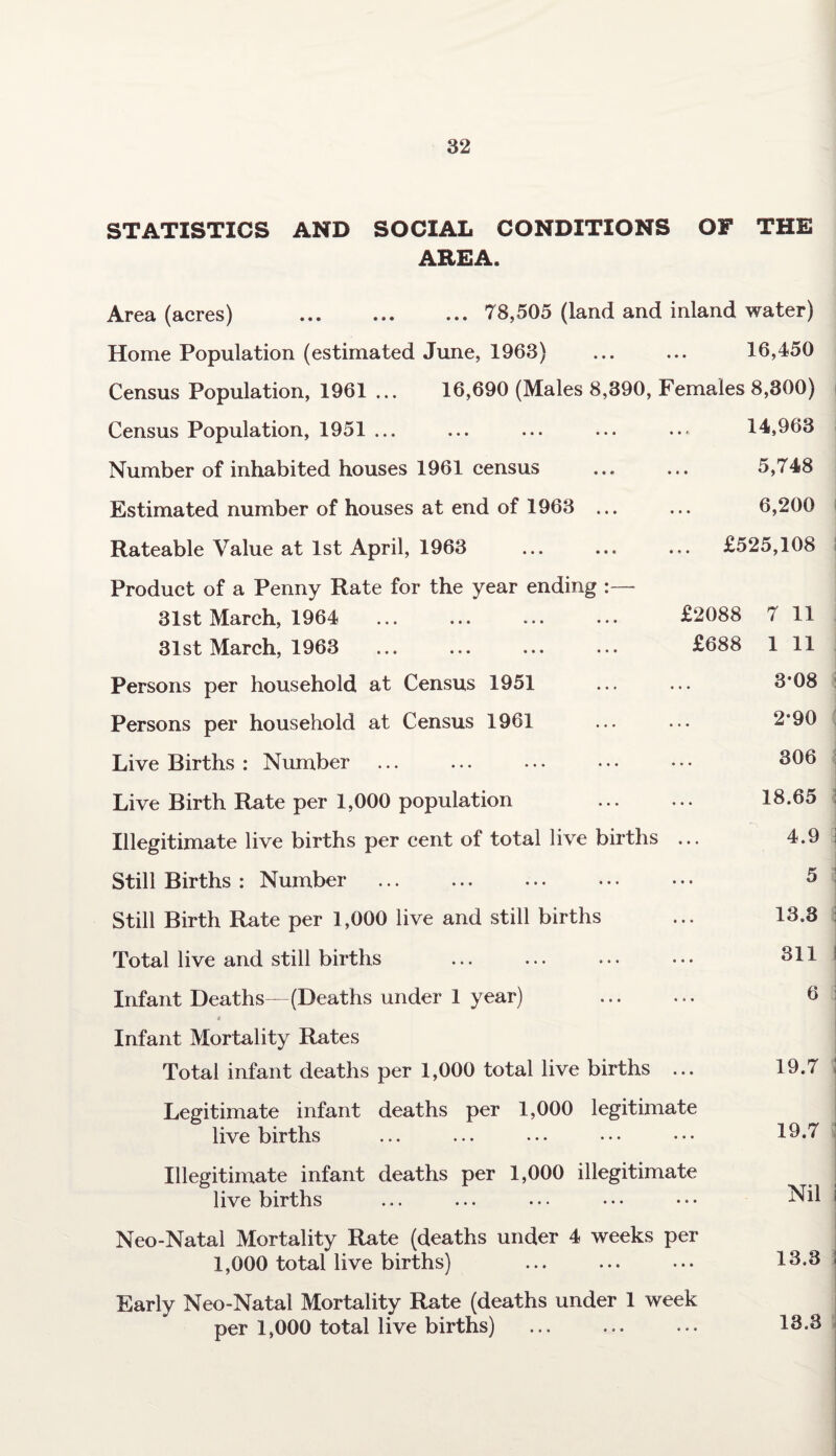 STATISTICS AND SOCIAL CONDITIONS OF THE AREA. Area (acres) . 78,505 (land and inland water) Home Population (estimated June, 1963) ... ... 16,450 Census Population, 1961 ... 16,690 (Males 8,390, Females 8,300) Census Population, 1951 ... ... ... ... ... 14,963 Number of inhabited houses 1961 census ... ... 5,748 Estimated number of houses at end of 1963 ... ... 6,200 Rateable Value at 1st April, 1963 . £525,108 Product of a Penny Rate for the year ending 31st March, 1964 ... ... ... ... £2088 7 11 31st March, 1963 ... ... ... ... £688 1 11 Persons per household at Census 1951 ... ... 3*08 Persons per household at Census 1961 ... ... 2*90 Live Births : Number ... ... ... ... ••• 306 Live Birth Rate per 1,000 population . 18.65 Illegitimate live births per cent of total live births ... 4.9 Still Births : Number ... ... ... ... ... 5 Still Birth Rate per 1,000 live and still births ... 13.3 Total live and still births ... ... ... ••• 311 i Infant Deaths—(Deaths under 1 year) . 6 : « Infant Mortality Rates Total infant deaths per 1,000 total live births ... 19.7 : Legitimate infant deaths per 1,000 legitimate live births ... ... ... • • • • • • 10.7 Illegitimate infant deaths per 1,000 illegitimate live births ... ... ... ••• Nil i Neo-Natal Mortality Rate (deaths under 4 weeks per 1,000 total live births) ... ... ... 13.3 \ Early Neo-Natal Mortality Rate (deaths under 1 week per 1,000 total live births) ... ... ... 13.3