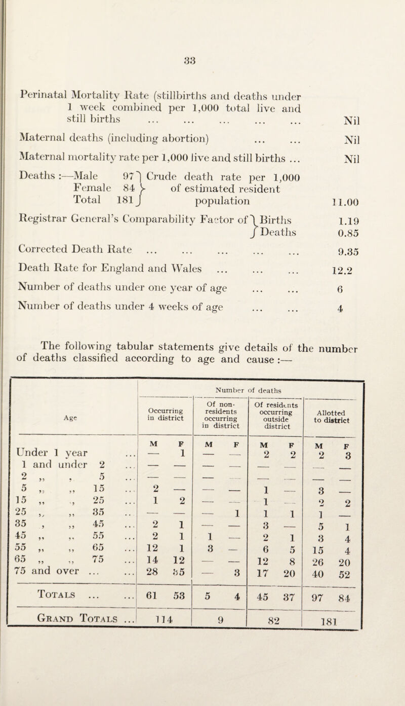 Perinatal Mortality Rate (stillbirths and deaths under 1 week combined per 1,000 total live and still births . Nil Maternal deaths (including abortion) ... ... Nil Maternal mortality rate per 1,000 live and still births ... Nil Deaths:—Male 97Crude death rate per 1,000 Female 84 y of estimated resident Total 181J population 11.00 Registrar General’s Comparability Factor of ^Births 1.19 J Deaths 0.85 Corrected Death Rate ... ... ... ... ... 9.35 Death Rate for England and Wales ... ... ... 12.2 Number of deaths under one year of age ... ... 6 Number of deaths under 4 weeks of age ... ... 4 The following tabular statements give details of the number of deaths classified according to age and cause :— Age Number of deaths Occurring in district Of non¬ residents occurring in district Of residents occurring outside district Allotted to district M F M F M F M F Under 1 vear • • . — 1 - - 2 2 2 3 1 and under 2 — — - - — ■— 2 55 5 5 — — - - — — _ _ 5 55 5 5 15 2 — - - 1 — 3 _ 15 55 '5 25 1 2 - - 1 — O 2 25 5 j 5 5 35 — — 1 1 1 1 35 5 55 45 2 1 - - 3 — 5 1 45 55 5^ 55 2 1 1 — 2 1 3 4 55 5 5 5 5 65 12 1 3 — 6 5 15 4 65 5 5 5 5 75 14 12 — — 12 8 26 20 75 and over . .. 28 85 3 17 20 40 52 Totals . .. 61 53 5 4 45 37 97 84 Grand Totals ... 114 9 82 181