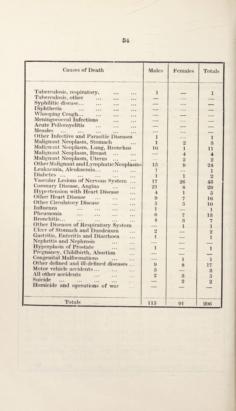 84 Causes of Death Males Females Totals Tuberculosis, respiratory. 1 1 Tuberculosis, other i Syphilitic disease... _ _ _ Diphtheria .. . — _ _ Whooping Cough... — _ .. _ Meningococcal Infections — _ _ Acute Poliomyelitis _ _ Measles .. . Other Infective and Parasitic Diseases 1 1 Malignant Neoplasm, Stomach 1 2 3 Malignant Neoplasm, Lung, Bronchus 10 1 11 Malignant Neoplasm, Breast . — 4 4 Malignant Neoplasm, Uterus ... — 2 2 Other M alignant and Lymphatic Neoplasms 15 9 24 Leukaemia, Aleukaemia... 1 1 Diabetes. 1 1 2 Vascular Lesions of Nervous System ... 17 26 43 Coronary Disease, Angina 21 8 29 Hypertension with Heart Disease 4 1 5 Other Heart Disease 9 7 16 Other Circulatory Disease 5 5 10 Influenza . 1 1 Pheumonia 6 7 13 Bronchitis... 4 3 7 Other Diseases of Respiratory System — 1 1 Ulcer of Stomach and Duodenum 2 2 Gastritis, Enteritis and Diarrhoea 1 1 Nephritis and Nephrosis . _ Hyperplasia of Prostate 1 1 Pregnancy, Childbirth, Abortion _ Congenital Malformations _ 1 1 Other defined and ill-defined diseases ... 9 8 17 Motor vehicle accidents ... 3 3 All other accidents 2 3 5 Suicide . 2 2 Homicide and operations of war —