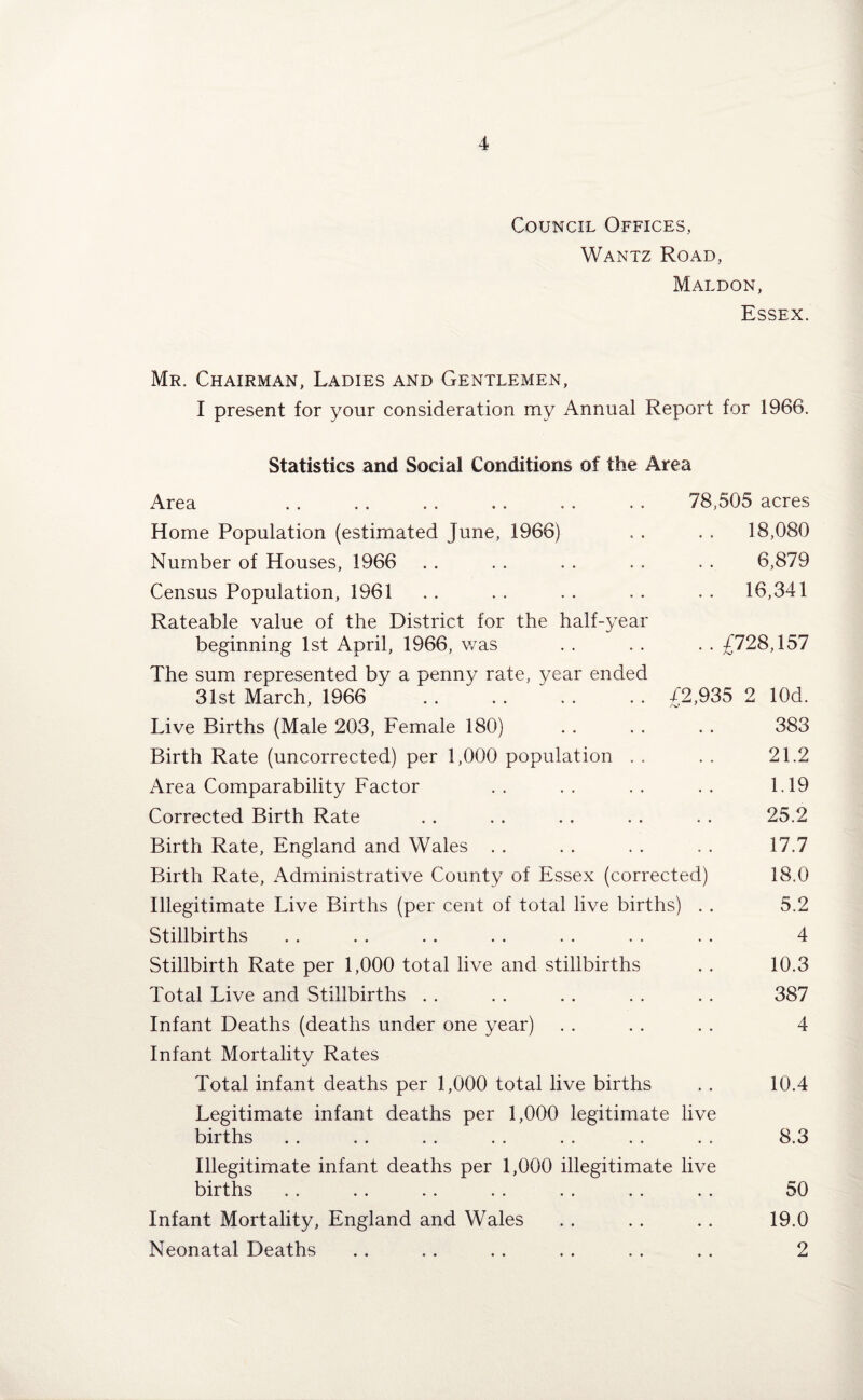 Council Offices, Wantz Road, Maldon, Essex. Mr. Chairman, Ladies and Gentlemen, I present for your consideration my Annual Report for 1966. Statistics and Social Conditions of the Area Area . . . 78,505 acres Home Population (estimated June, 1966) . . . . 18,080 Number of Houses, 1966 . . . . . . . . . . 6,879 Census Population, 1961 . . . . . . . . . . 16,341 Rateable value of the District for the half-year beginning 1st April, 1966, was . . . . . . £728,157 The sum represented by a penny rate, year ended 31st March, 1966 . . . . .. . . £2,935 2 lOd. Live Births (Male 203, Female 180) . . . . . . 383 Birth Rate (uncorrected) per 1,000 population . . . . 21.2 Area Comparability Factor .. .. .. .. 1.19 Corrected Birth Rate . . . . . . . . . . 25.2 Birth Rate, England and Wales . . . . . . . . 17.7 Birth Rate, Administrative County of Essex (corrected) 18.0 Illegitimate Live Births (per cent of total live births) . . 5.2 Stillbirths . . . . . . . . . . . . . . 4 Stillbirth Rate per 1,000 total live and stillbirths . . 10.3 Total Live and Stillbirths . . . . .. . . .. 387 Infant Deaths (deaths under one year) . . . . . . 4 Infant Mortality Rates Total infant deaths per 1,000 total live births . . 10.4 Legitimate infant deaths per 1,000 legitimate live births .. . . . . . . . . . . . . 8.3 Illegitimate infant deaths per 1,000 illegitimate live births . . . . . . . . . . . . .. 50 Infant Mortality, England and Wales . . . . .. 19.0 Neonatal Deaths . . . . . . . . . . . . 2