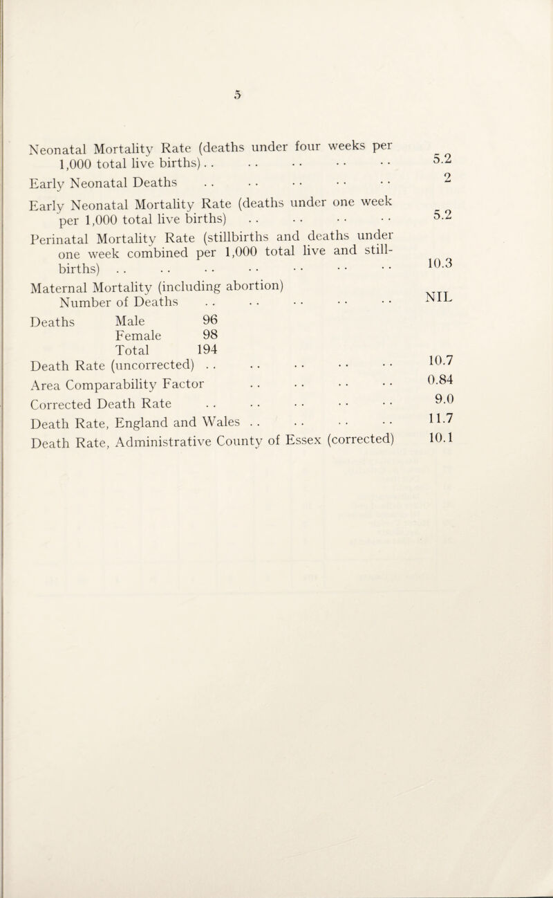 Neonatal Mortality Rate (deaths under four weeks per 1,000 total live births) Early Neonatal Deaths Early Neonatal Mortality Rate (deaths under one week per 1,000 total live births) Perinatal Mortality Rate (stillbirths and deaths under one week combined per 1,000 total live and still¬ births) Maternal Mortality (including abortion) Number of Deaths Deaths Male 96 Female 98 Total 194 Death Rate (uncorrected) Area Comparability Factor Corrected Death Rate Death Rate, England and Wales Death Rate, Administrative County of Essex (corrected) 5.2 2 5.2 10.3 NIL 10.7 0.84 9.0 11.7 10.1