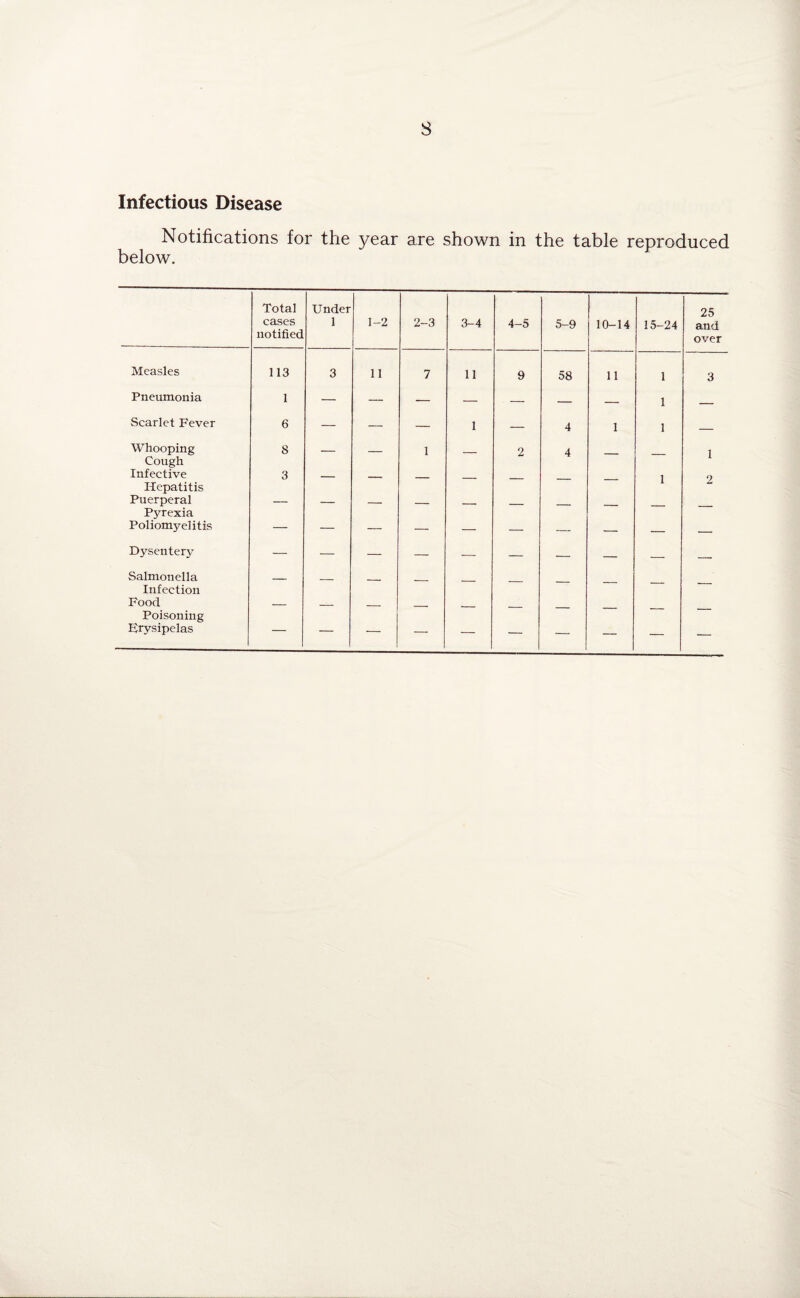 s Infectious Disease Notifications for the year are shown in the table reproduced below. Total cases notified Under 1 1-2 2-3 3-4 4-5 5-9 10-14 15-24 25 and over Measles 113 3 11 7 11 9 58 11 1 3 Pneumonia 1 — — — — — — — 1 ___ Scarlet P'ever 6 — — — 1 — 4 1 1 _ Whooping 8 . 1 2 4 1 Cough Infective 3 — __ _ _ 1 2 Hepatitis Puerperal — — — _ _ Pyrexia Poliomyelitis — — — — — — — — — — Dysentery — — — — — — — — _ _ Salmonella Infection Food. — _ _ Poisoning Erysipelas   — — — — — — — —
