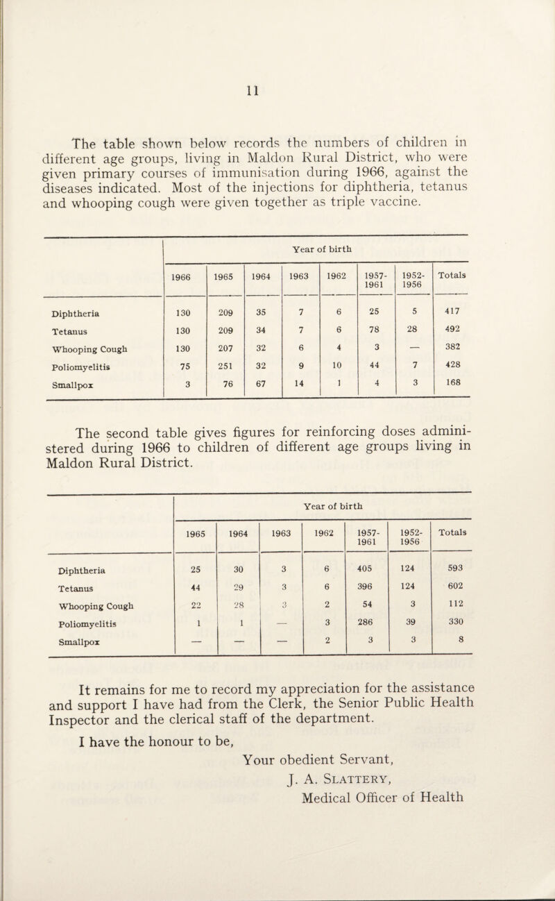 The table shown below records the numbers of children in different age groups, living in Maldon Rural District, who were given primary courses of immunisation during 1966, against the diseases indicated. Most of the injections for diphtheria, tetanus and whooping cough were given together as triple vaccine. Year of birth 1966 1965 1964 1963 1962 1957- 1961 1952- 1956 Totals Diphtheria 130 209 35 7 6 25 5 417 Tetanus 130 209 34 7 6 78 28 492 Whooping Cough 130 207 32 6 4 3 — 382 Poliomyelitis 75 251 32 9 10 44 7 428 Smallpox 3 76 67 14 1 4 3 168 The second table gives figures for reinforcing doses admini¬ stered during 1966 to children of different age groups living in Maldon Rural District. Year of birth 1965 1964 1963 1962 1957- 1961 1952- 1956 Totals Diphtheria 25 30 3 6 405 124 593 Tetanus 44 29 3 6 396 124 602 Whooping Cough 22 28 O sj 2 54 3 112 Poliomyelitis 1 1 — 3 286 39 330 Smallpox — — — 2 3 3 8 It remains for me to record my appreciation for the assistance and support I have had from the Clerk, the Senior Public Health Inspector and the clerical staff of the department. I have the honour to be, Your obedient Servant, J. A. Slattery, Medical Officer of Health