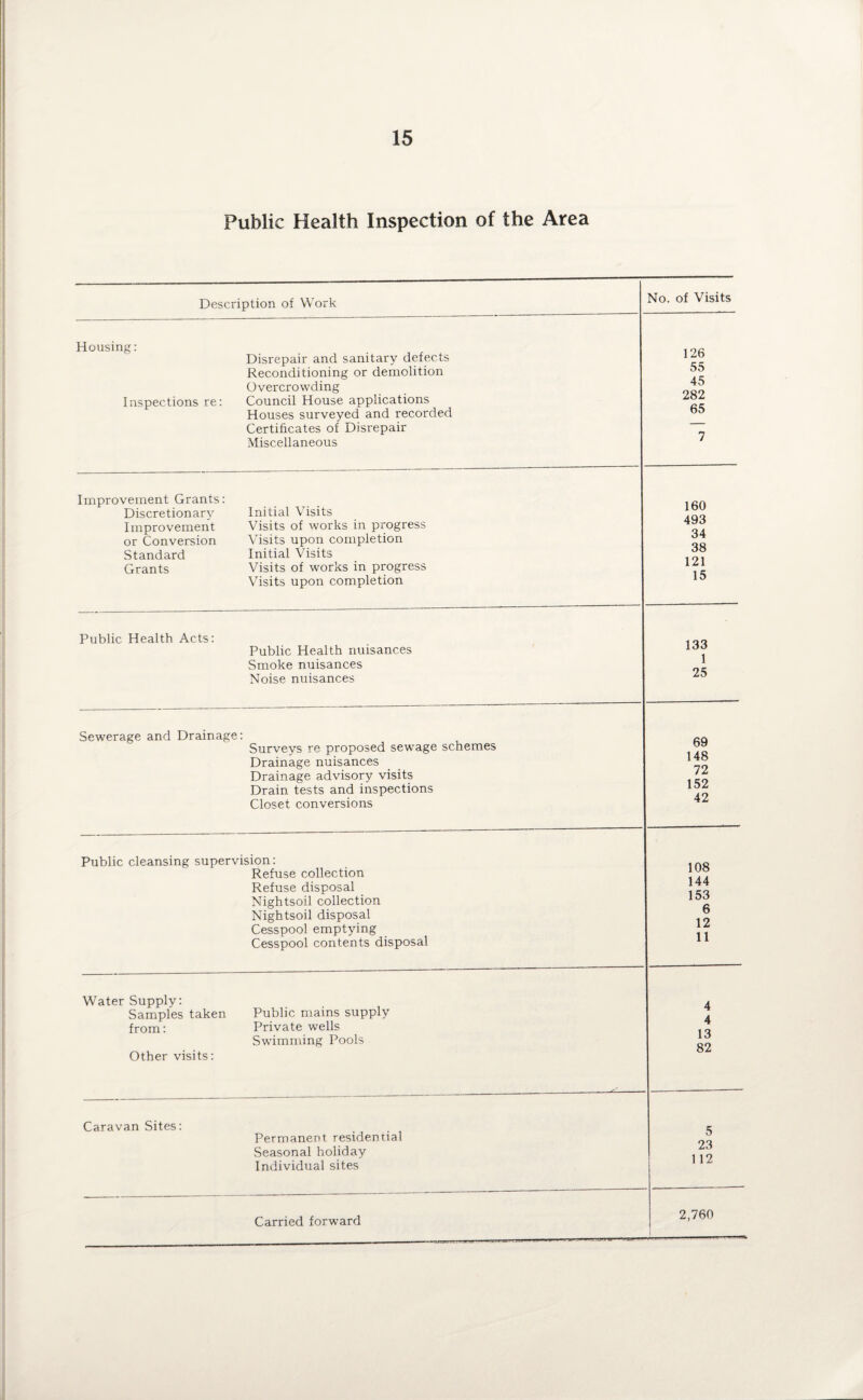 Public Health Inspection of the Area Description of Work No. of Visits Housing: Disrepair and sanitary defects Reconditioning or demolition Overcrowding Inspections re: Council House applications Houses surveyed and recorded Certificates of Disrepair Miscellaneous 126 55 45 282 65 7 Improvement Grants: Discretionary Initial Visits Improvement Visits of works in progress or Conversion Visits upon completion Standard Initial Visits Grants Visits of works in progress Visits upon completion 160 493 34 38 121 15 Public Health Acts: Public Health nuisances Smoke nuisances Noise nuisances 133 1 25 Sewerage and Drainage: Surveys re proposed sewage schemes Drainage nuisances Drainage advisory visits Drain tests and inspections Closet conversions 69 148 72 152 42 Public cleansing supervision: Refuse collection Refuse disposal Nightsoil collection Nightsoil disposal Cesspool emptying Cesspool contents disposal 108 144 153 6 12 11 Water Supply: Samples taken Public mains supply from: Private wells Swimming Pools Other visits: 4 4 13 82 Caravan Sites: Permanent residential Seasonal holiday Individual sites 5 23 112 Carried forward 2,760