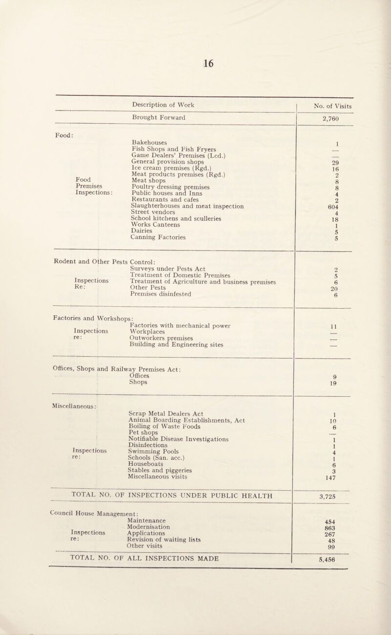 Description of Work No. of Visits Brought Forward 2,760 Food: Bakehouses 1 Fish Shops and Fish Fryers Game Dealers’ Premises (Led.) _ General provision shops 29 Ice cream premises (Rgd.) 16 Meat products premises (Rgd.) 2 Food Meat shops 8 Premises Poultry dressing premises 8 Inspections: Public houses and Inns 4 Restaurants and cafes 2 Slaughterhouses and meat inspection 604 Street vendors 4 School kitchens and sculleries 18 Works Canteens 1 Dairies 5 Canning Factories 5 Rodent and Other Pests Control: Surveys under Pests Act 2 Treatment of Domestic Premises 5 Inspections Treatment of Agriculture and business premises 6 Re: Other Pests 20 Premises disinfested 6 Factories and Workshops: Factories with mechanical power 11 Inspections Workplaces re: Outworkers premises - Building and Engineering sites — Offices, Shops and Railway Premises Act: Offices 9 Shops 19 Miscellaneous: Scrap Metal Dealers Act 1 Animal Boarding Establishments, Act 10 Boiling of Waste Foods 6 Pet shops Notifiable Disease Investigations 1 Disinfections 1 Inspections Swimming Pools 4 re: Schools (San. acc.) 1 Houseboats 6 Stables and piggeries 3 Miscellaneous visits 147 TOTAL NO. OF INSPECTIONS UNDER PUBLIC HEALTH 3,725 Council House Management: Maintenance 454 Modernisation 863 Inspections Applications 267 re: Revision of waiting lists 48 Other visits 99 TOTAL NO. OF ALL INSPECTIONS MADE 5,456