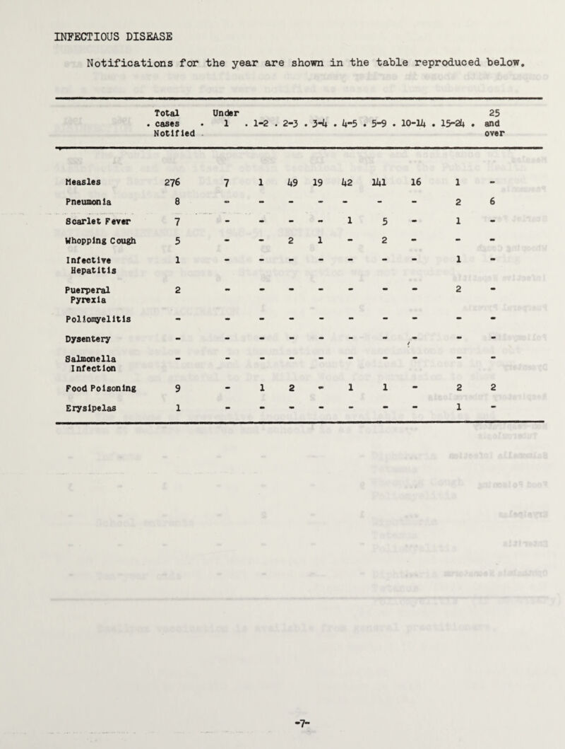 INFECTIOUS DISEASE Notifications for the year are shown in the table reproduced below. Total Under 25 . cases • 1 . 1-2 . 2-3 . 3-4 * 4**5 • 5-9 • 10-14 • 15-24 • and Notified . over Measles 276 Pneumonia 8 Scarlet Fever 7 Whopping Cough 5 Infective 1 Hepatitis Puerperal 2 Pyrexia Poliomyelitis Dysentery Salmonella Infection Food Poisoning 9 Erysipelas 1 49 19 42 141 16 1 1 5 2 1 2 6 1 1 12-1 1 2 2 1 -