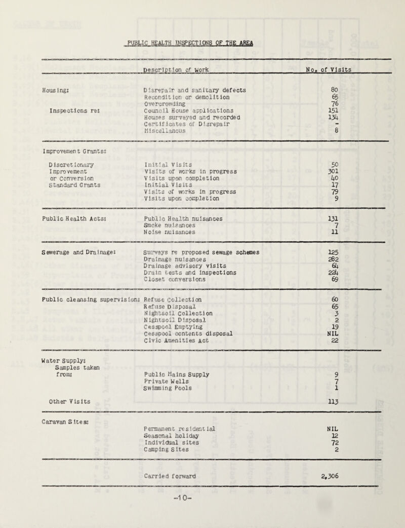 PUBLIC HEALTH INSPECTIONS OF THE AREA Description of work No* of Visits Housing? Disrepair and sanitary defects 80 Recondition or demolition 65 Overcrowding 76 Inspections re? Council House applications 151 Houses surveyed and recorded 134 Certificates of Disrepair - Miscellanous 8 Improvement Grants? Discretionary Initial Visits 50 Improvement Visits of works in progress 301 or conversion Visits upon completion 40 Standard Grants Initial Visits 17 Visits of works in progress 79 Visits upon completion 9 Public Health Acts? Public Health nuisances 131 Smoke nuisances 7 Noise nuisances 11 Sewerage and Drainages Surveys re proposed sewage schemes Drainage nuisances Drainage advisory visits Drain tests and inspections Closet conversions 125 282 64 224 69 Public cleansing supervision? Refuse collection 60 Refuse Disposal 65 Nightsoil collection 3 Nightsoil Disposal 2 Cesspool Emptying 19 Cesspool contents disposal NIL Civic Amenities Act 22 Water Supply? Samples taken from? Public Mains Supply 9 Private Wells “7 i Swimming Pools 1 Other Visits 113 Caravan S ites? Permanent residential NIL Seasonal holiday 12 Individual sites 72 Camping S ites 2 Carried forward 2,306 ■1 0-
