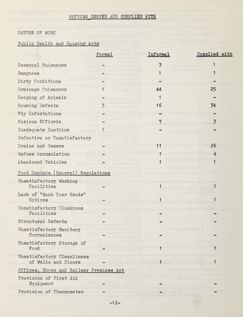 NOTICES SERVED AND COMPLIED WITH NATURE OF WORK Public Health and Housing Acts Formal Cesspool Nuisances - Dampness - Dirty Conditions - Drainage Nuisances 1 Keeping of Animals Housing Defects 3 Fly Infestations - Noxious Effluvia - Inadequate Dustbins 1 Defective or Unsatisfactory Drains and Sewers - Refuse Accumulation Abandoned Vehicles - Food Hygiene (General) Regulations Unsatisfactory Washing F cl cilities - Lack of Wash Your Hands Notices Unsatisfactory Cloakroom Facilities Structural Defects - Unsatisfactory Sanitary Conveniences - Unsatisfactory Storage of Food - Unsatisfactory Cleanliness of Walls and Floors Offices. Shops and Railway Premises Act Provision of First Aid Equipment - Provision of Thermometer - Informal Complied 3 1 1 1 44 25 1 16 34 7 3 11 1 1 26 4 1 1 1 1 1 1 1 1 1 with -1 2-