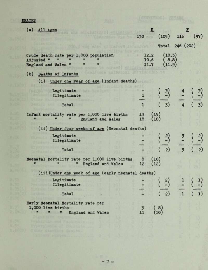 DEATHS M P 130 (105) 116 (97) Total 246 (202) Crude death rate per 1^000 population Adjusted 99  99 99 99 England and Wales   99 (b) Deaths of Infants (i) Under one year of age (infant deaths) 12.2 10.6 11.7 Legitimate CD ( 3) 4 ( 3) Illegitimate 1 ( -) — ( -) Total 1 ( 3) 4 ( 3) Infant mortality rate per 1PQ00 live births 13 (15) 99 99 99 England and Wales 18 (18) (ii) Under four weeks of age (Neonatal deaths) Legitimate — ( 2) 3 ( 2) Illegitimate — ( -) - ( -) Total C33 ( 2) 3 ( 2) Neonatal Mortality rate per 19000 live births 8 (10) 99 99 99 England and Wales 12 (12) (iii)Under one week of age (early neonatal deaths) Legitimate c=» ( 2) 1 ( i) Illegitimate — ( -) - ( -) Total «xa ( 2) 1 ( 1) Early Neonatal Mortality rate per 1*000 live births 3 ( 8)