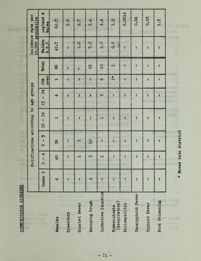 COMUNICABLE DISEASES u -p © o •H O o • ro pm p o p «5D © hD Cd O -P W) I 'p p G o o cs 03 p o •H -P Cd a ■H tH ■H •P O S3 <% cd 03 t*D rH o VO 0 9 0 • 0 0.0014 8 • • • 8 P 0 © o o-j Q Cd ° CVJ 8 o rH in o- O in in O 8 I B 8 3 £ • 00 8 8 in iH o H iH 8 8 ! 8 25& over iH 1 8 1 M2 * iH 8 0 8 1 h- C\l S in rH J 8 1 CM i i B B 9 rH o o 1 ^ (HI I 1 i rH 0 8 0 , 8 <Xk n LA V© IA 8 rH o oH i I B B 1 8 V 8 i—1 O 8 m 1 ^ 0 8 0 0 9 Under 1 vh ' 8 CM 8 B 0 8 1 0 © H © 03 © rH 03 cd IS 0) -p p 0) to r>> p> u © & t i m £? 02 © Pi > o •rt O •P 0 o ra -p •rH •H Pm fc»D p © cd rH O > H P © & -P P P *H r1^ P- © •H -p a p >5 H PM o P 03 © -P h O 0 © ® •H P cd O ®H rH p o .P P P w © cd CO H in Ph pm u © > 03 Pm x) •H is ft P O 03 •H O PM xJ o o Pm Moved into district