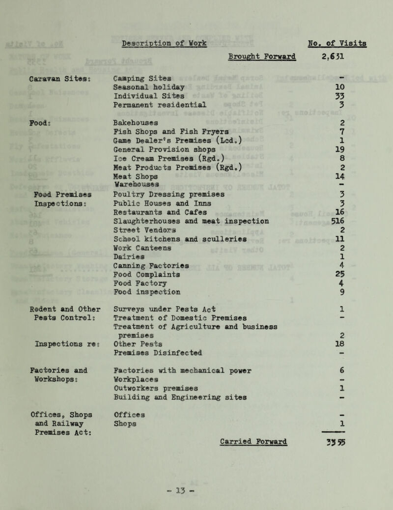 Brought Forward 2.651 Caravan Sitess Camping Sites — Seasonal holiday 10 Individual Sites 33 Permanent residential 3 Foods Bakehouses 2 Fish Shops and Fish Fryers 7 Game Dealer0s Premises (Lcdo) 1 General Provision shops 19 lee Cream Premises (Rgd.) 8 Meat Products Premises (Rgd0) 2 Meat Shops 14 Warehouses - Food Premises Poultry Dressing premises 3 Inspections % Public Houses and Inns 3 Restaurants and Cafes 16 Slaughterhouses and meat inspection 516 Street Vendors 2 Sch@ol kitchens and sculleries 11 Work Canteens 2 Dairies 1 Canning Factories 4 Food Complaints 25 Food Factory 4 Food inspection 9 Rodent and Other Surveys Tinder Pests Act 1 Pests Controls Treatment of Domestic Premises — Treatment of Agriculture and business premises 2 Inspections res Other Pests 18 Premises Disinfected — Factories and Factories with mechanical power 6 Workshops s Workplaces - Outworkers premises 1 Building and Engineering sites — Officesp Shops Offices — and Railway Shops 1 Premises Acts Carried Forward 3355