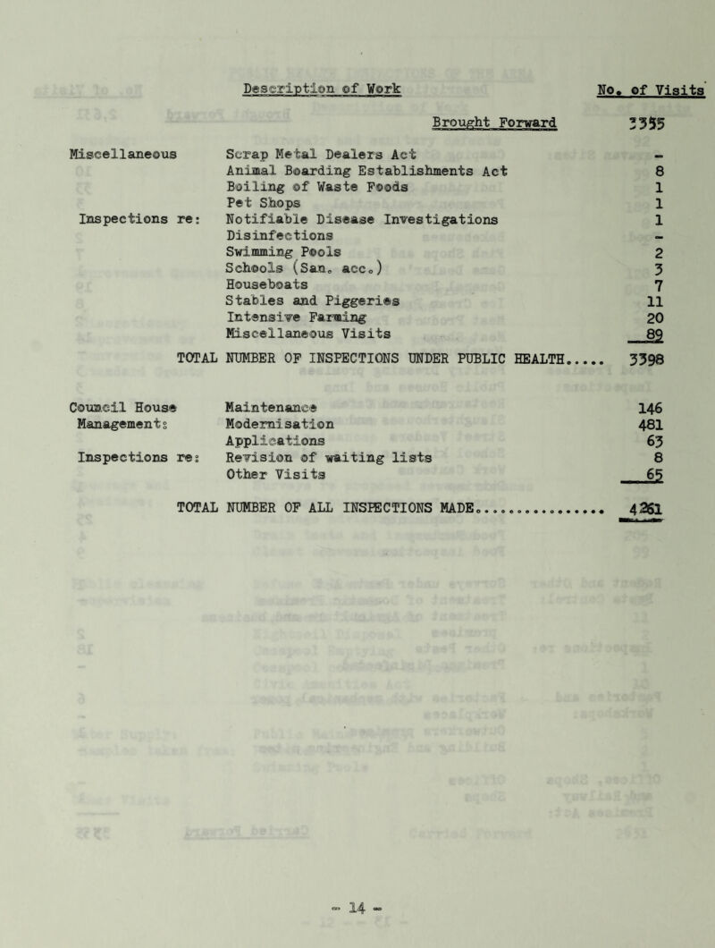 Brought Forward 3355 Miscellaneous Scrap Metal Dealers Act - Animal Boarding Establishments Act 8 Boiling of Waste Foods 1 Pet Shops 1 Inspections re: Notifiable Disease Investigations 1 Disinfections - Swimming Pools 2 Schools (San, acc«) 3 Houseboats 7 Stables and Piggeries 11 Intensive Farming 20 Miscellaneous Visits TOTAL NUMBER OF INSPECTIONS UNDER PUBLIC HEALTH. 3398 Council House Maintenance 146 Managements Modernisation 481 Applications 63 Inspections re: Revision of waiting lists 8 Other Visits 65 TOTAL NUMBER OF ALL INSIECTIONS MADE „.. 4261