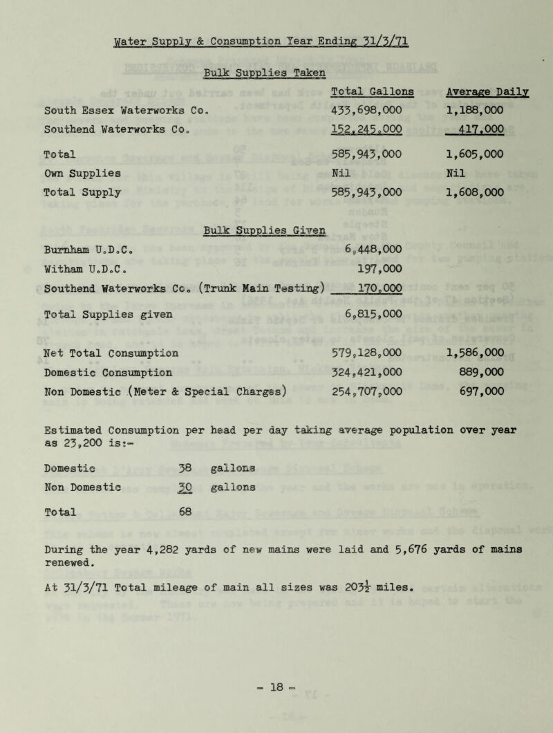 Water Supply & Consumption Tear Ending 51/5/71 Bulk Suj South Essex Waterworks Co. Southend Waterworks Co* Total Gallons 433,698,000 Total Own Supplies Total Supply 585,943,000 Nil 585,943,000 Average Daily 1,188,000 417.000 1,605,000 Nil 1,608,000 Bulk Supplies Given Burnham U„DoC0 6,448,000 Witham U.D.C. 197,000 Southend Waterworks Ccc (Trunk Main Testing) 170„000 Total Supplies given 6,815,000 Net Total Consumption Domestic Consumption Non Domestic (Meter & Special Charges) 579,128,000 324,421,000 254,707,000 1,586,000 889,000 697,000 Estimated Consumption per head per day taking average population over year as 23,200 is;- Domestic 38 gallons Non Domestic JO gallons Total 68 During the year 4,282 yards of new mains were laid and 5,676 yards of mains renewed. At 31/3/71 Total mileage of main all sizes was 203? miles.