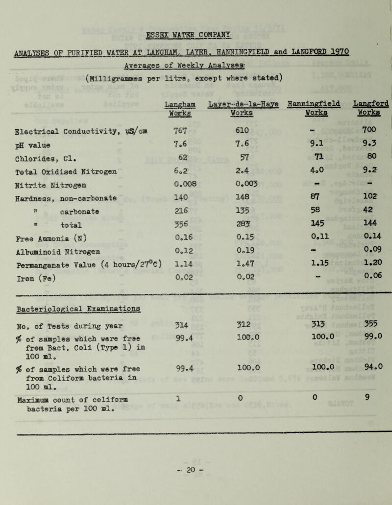 ESSEX WATER COMPANY ANALYSES OF PURIFIED WATER AT LANGHAM, LAYER, SANNINGFIELD and LANGFORD 1970 Averages of Weekly Analyse a-. (Milligrammes per litre, except where stated) Langhatn Works Laye r-de-la-H aye Works Hanningfield Works Langford Works Electrical Conductivity* ips/c® 767 610 - 700 pH value 7.6 7o6 9.1 9.3 Chlorides* Cl* 62 57 71 80 Total Oxidised Nitrogen So 2 2o4 4.0 9.2 Nitrite Nitrogen 0.008 0.003 - - Hardness, non-carbonate 140 148 87 102 59 carbonate 216 135 58 42 w total 356 28 J 145 144 Free Ammonia (n) 0.16 0.15 0.11 0.14 Albuminoid Nitrogen QoX2 0.19 - 0.09 Permanganate Value (4 hours/27°C) 1.14 1.47 1.15 1.20 Iron (Fe) 0.02 0.02 *■ 0.06 Bacteriological Examinations No0 of Tests during year 314 312 313 355 $ of samples which were free from Bact. Coli (Type l) in 100 ml. 99 o 4 100.0 100.0 99.0 of samples which were free from Coliform bacteria in 100 ml. 99 o4 100.0 100.0 94.0 Maximum count of coliform 1 0 0 9 bacteria per 100 ale