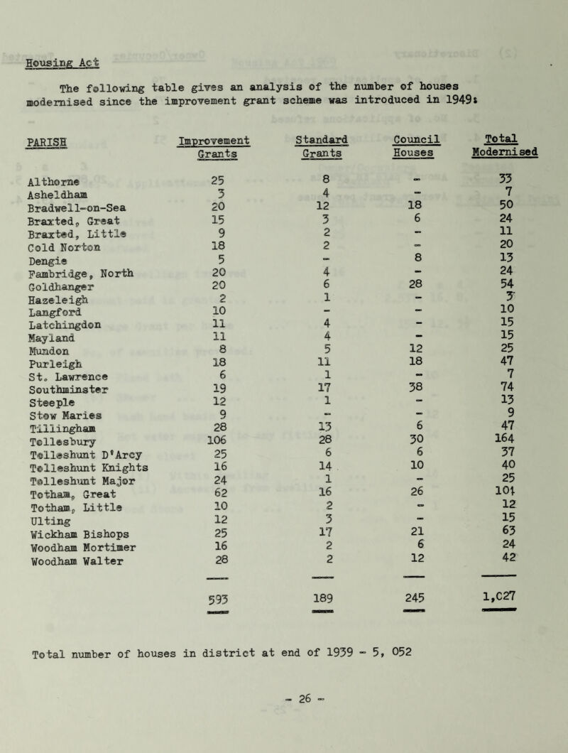 The following table gives an analysis of the number of houses modernised since the improvement grant scheme was introduced in 1949s PARISH Improvement Standard Council Total Grants Grants Houses Modernised Althorne 25 8 - 33 Asheldham 3 4 — 7 Bradwell-on-Sea 20 12 18 50 Braxtedj, Great 15 3 6 24 Braxted, Little 9 2 — 11 Cold Norton 18 2 — 20 Dengie 5 - 8 13 Fambridge, North 20 4 •*> 24 Goldhanger 20 6 28 54 Hazeleigh 2 1 *— 7 Langford 10 — 10 Latchingdon 11 4 — 15 Mayland 11 4 — 15 Mundon 8 5 12 25 Purleigh 18 11 18 47 Sto Lawrence 6 1 ea 7 Southminster 19 17 38 74 Steeple 12 1 — 13 Stow Maries 9 — — 9 Tillingham 28 13 6 47 Tollesbury 106 28 30 164 Tolleshunt D®Arey 25 6 6 37 Telleshunt Knights 16 14 10 40 Tolleshunt Major 24 1 — 25 Tothas&j, Great 62 16 26 lot Totham,-, Little 10 2 — 12 Citing 12 3 — 15 Wickham Bishops 25 17 21 63 Woodham Mortimer 16 2 6 24 Woodham Walter 28 2 12 42 593 189 245 1,C27 Total number of houses in district at end of 1939 - 5, 052