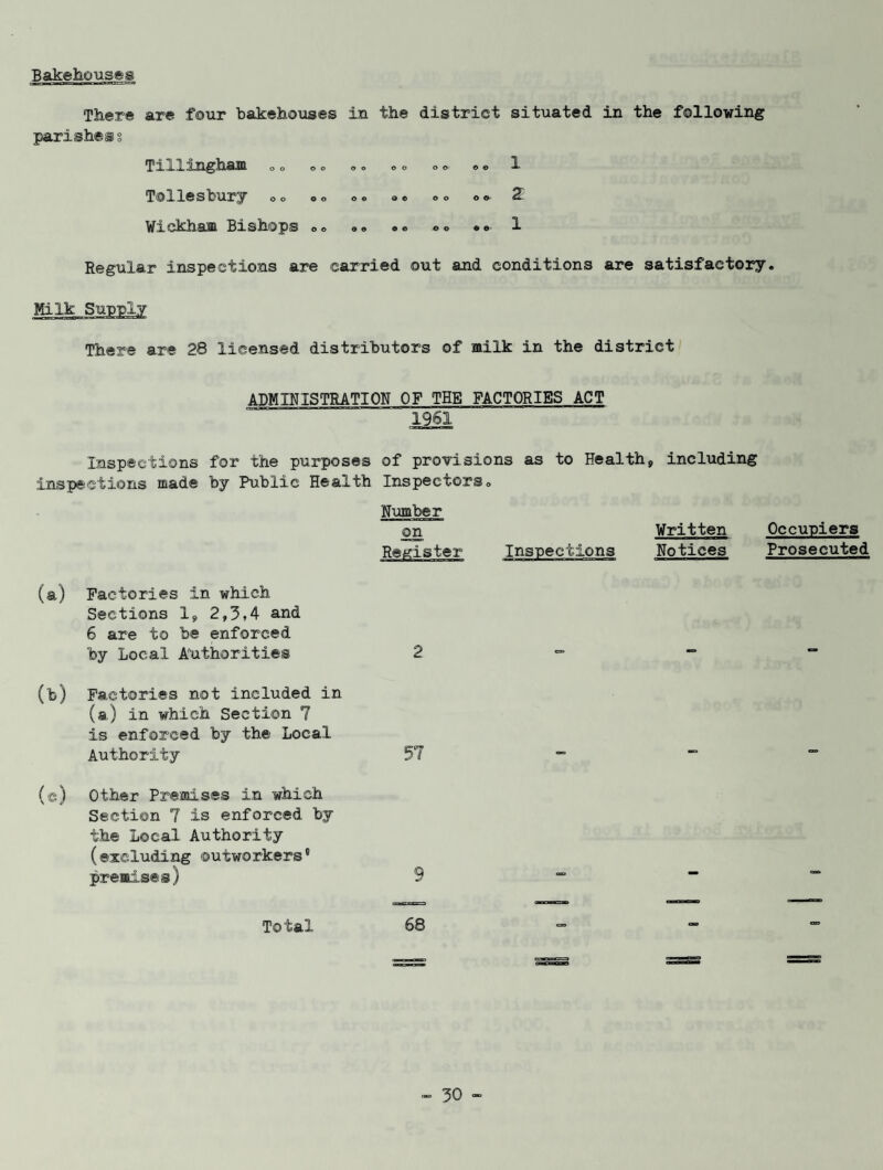 Bakehouses There are four bakehouses in the district situated in the following parishess Tillxngham oo © © © o oo © o © © 1 Tollesbury ©© «© ©© ®« ©© © © 2 Wickham Bishops ©© ©. ®« ®© «© 1 Regular inspections are carried out and conditions are satisfactory. Milk Sun-ply There are 28 licensed distributors of milk in the district ADMINISTRATION OF THE FACTORIES ACT 23Sk Inspections for the purposes of provisions as to Health, including inspections made by Public Health Inspectors© Number on Written Occupiers Register Inspections Notices Prosecuted (a) Factories in which Sections 1, 2,3,4 and 6 are to be enforced by Local Authorities 2 - - “ (h) Factories not included in (a) in which Section 7 is enforced by the Local Authority 57 - (e) Other Premises in which Section 7 is enforced by the Local Authority (excluding outworkers'1 premises) 9 “ “ “ Total 68 - “ m