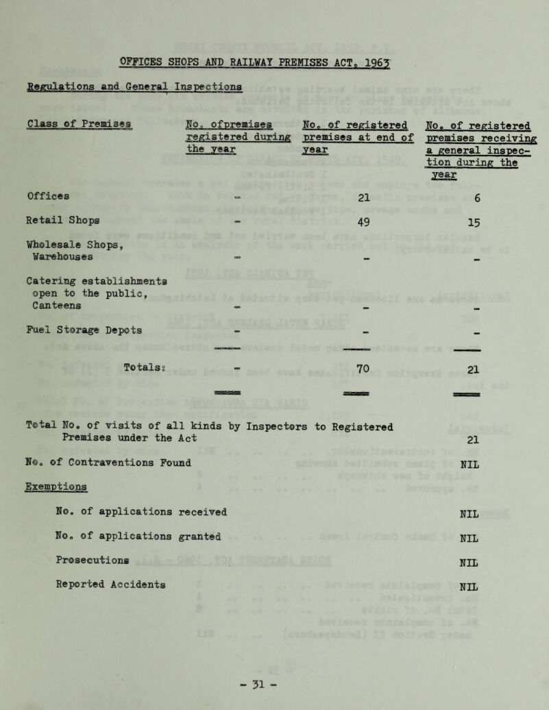 OFFICES SHOPS AND RAILWAY PREMISES ACTn 1965 Regulations and General Inspections Class of Premises NOo ofpremises registered during the year No0 of registered premises at end of year No„ of registered premises receiving a general inspec- tion during the year Offices =■ 21 6 Retail Shops - 49 15 Wholesale Shops, Warehouses — - - Catering establishment® open to the public, Canteens — - - Fuel Storage Depots - - - Totalss gp 70 21 Total Noe of visits of all kinds by Inspectors to Registered Premises under the Act N®« of Contraventions Found No„ of applications received No8 of applications granted Prosecution® 21 NIL NIL NIL NIL Reported Accidents NIL