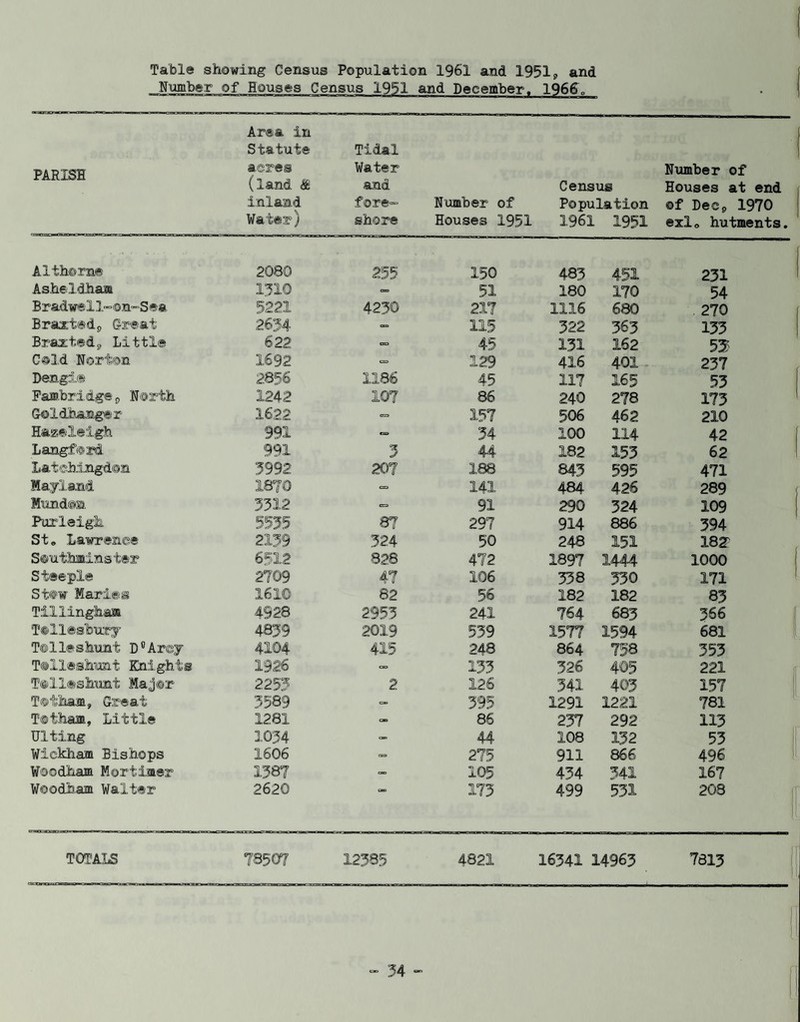 Number of Houses Census 1951 and December. 1966„ Area in Statute Tidal PARISH acres Water Number of (land & and Census Houses at end inland fore- Number of Population of Dec, 1970 Water) shore Houses 1951 1961 1951 exl0 hutments A1 thorn® 2080 255 150 483 451 231 Asheldhaa 1310 - 51 180 170 54 Bradwell-on-Sea 5221 4230 217 1116 680 270 Br&xted, Great 2634 — 115 322 363 133 Braxted, Little 622 - 45 131 162 52 Cold Norton 1692 CD 129 416 401 237 Dengie 2856 1186 45 117 165 53 Fambridge, North 1242 107 86 240 278 173 Gr@ldha.Bger 1622 «= 157 506 462 210 Hazeleigh 991 ca 34 100 114 42 Langford 991 3 44 182 153 62 Latcbingdon 5392 207 188 843 595 471 Mayland 1870 =■ 141 484 426 289 Mimdon. 3312 co 91 29 0 324 109 Purleigh 5535 87 297 914 886 394 St. Lawrence 2139 324 50 248 151 18JT S©u timing ter 6512 828 472 1897 1444 1000 Steeple 2709 47 106 338 330 171 Stew Maries 1610 82 56 182 182 83 Tillingham 4928 2953 241 764 683 366 T@ll@slbury 4839 2019 539 1577 1594 681 T@llesh.mat D ® Arcj 4104 415 248 864 758 353 T®ll®shamt Knights 1926 — 133 326 405 221 T®ll®s!mnt Major 2253 2 126 341 403 157 T©iham» Great 3589 395 1291 1221 781 T©tham, Little 1281 an 86 237 292 113 Ulting 1.034 — 44 108 132 53 Wickham Bishops 1606 — 275 911 866 496 Woodham Mortimer 1387 — 105 434 341 167 Woodh.am Walter 2620 173 499 531 208 TOTALS 78507 12385 4821 16341 14963 7813