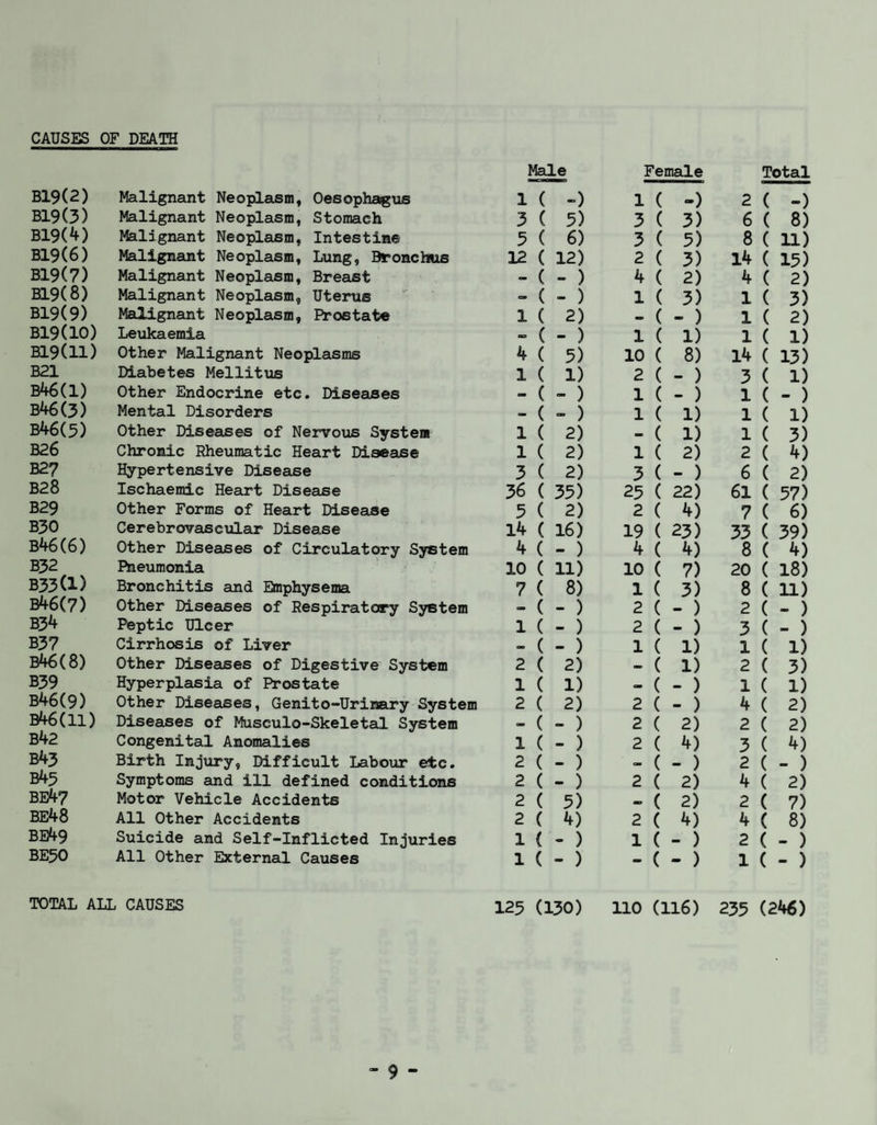 Male Female Total B19(2) Malignant Neoplasm, Oesophagus 1 ( -) 1 ( -) 2 ( -) B19(3) Malignant Neoplasm, Stomach 3 ( 5) 3 ( 3) 6 ( 8) B19(4) Malignant Neoplasm, Intestine 5 ( 6) 3 ( 5) 8 ( id B19(6) Malignant Neoplasm, Lung, Bronchus 12 ( 12) 2 ( 3) 14 ( 15) B19(7) Malignant Neoplasm, Breast - ( - ) 4 ( 2) 4 ( 2) B19(8) Malignant Neoplasm, Uterus - ( - ) 1 ( 3) 1 ( 3) B19(9) Malignant Neoplasm, Prostate 1 ( 2) - ( - ) 1 ( 2) B19(10) Leukaemia 03 ( - ) 1 ( 1) 1 ( 1) B19(ll) Other Malignant Neoplasms 4 ( 5) 10 ( 8) 14 ( 13) B21 Diabetes Mellitus 1 ( 1) 2 ( - ) 3 ( 1) b46(1) Other Endocrine etc. Diseases » ( - ) 1 ( - ) 1 ( - ) b46(3) Mental Disorders a. ( - ) 1 ( 1) 1 ( 1) b46(5) Other Diseases of Nervous System 1 ( 2) - ( 1) 1 ( 3) B26 Chronic Rheumatic Heart Disease 1 ( 2) 1 ( 2) 2 ( 4) B27 Hypertensive Disease 3 C 2) 3 ( - ) 6 ( 2) B28 Ischaemic Heart Disease 36 ( 35) 25 ( 22) 61 ( 57) B29 Other Forms of Heart Disease 5 ( 2) 2 ( 4) 7 ( 6) B30 Cerebrovascular Disease 14 ( 16) 19 ( 23) 33 ( 39) B46(6) Other Diseases of Circulatory System 4 ( - ) 4 ( 4) 8 ( 4) B32 Pneumonia 10 ( 11) 10 ( 7) 20 ( 18) B33(l) Bronchitis and Emphysema 7 ( 8) 1 ( 3) 8 ( 11) b46(7) Other Diseases of Respiratory System - ( - ) 2 ( - ) 2 ( - ) B34 Peptic Ulcer 1 ( - ) 2 ( - ) 3 ( - ) B37 Cirrhosis of Liver o ( - ) 1 ( 1) 1 ( 1) b46(8) Other Diseases of Digestive System 2 ( 2) - ( 1) 2 ( 3) B39 Hyperplasia of Prostate 1 ( 1) - ( - ) 1 ( 1) B46(9) Other Diseases, Genito-Urinary System 2 ( 2) 2 ( - ) 4 ( 2) b46(11) Diseases of Musculo-Skeletal System o ( - ) 2 ( 2) 2 ( 2) b42 Congenital Anomalies 1 ( - ) 2 ( 4) 3 ( 4) b43 Birth Injury, Difficult Labour etc. 2 ( - ) - ( - ) 2 ( - ) b45 Symptoms and ill defined conditions 2 ( - ) 2 ( 2) 4 ( 2) be47 Motor Vehicle Accidents 2 ( 5) - ( 2) 2 ( 7) Be48 All Other Accidents 2 ( 4) 2 ( 4) 4 ( 8) be49 Suicide and Self-Inflicted Injuries 1 ( - ) 1 ( - ) 2 ( - ) BE50 All Other External Causes 1 ( - ) - ( - ) 1 ( - ) TOTAL ALL CAUSES 125 (130) 110 (116) 235 (246)