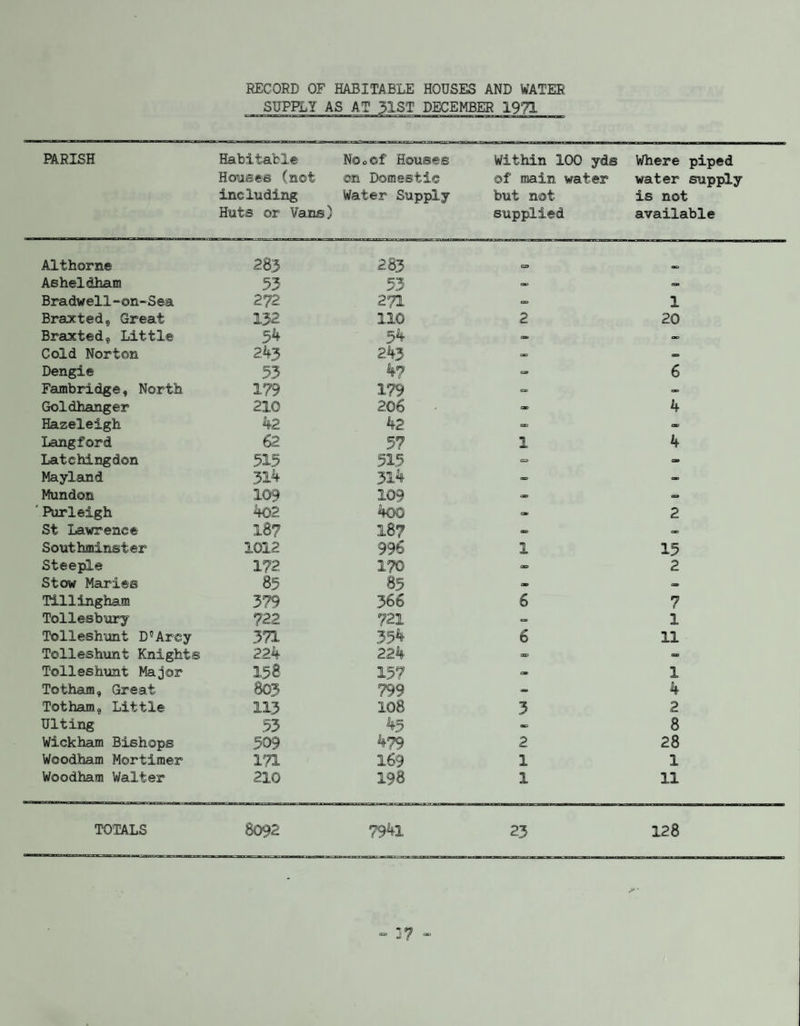 RECORD OF HABITABLE HOUSES AND WATER SUPPLY AS AT 31ST DECEMBER 1971 PARISH Habitabl.e Houses (not including Huts or Vans) NOo©f Houses ©n Domestic Water Supply Within 100 yds ©f main water but not supplied Where piped water supply is not available Althorne 283 283 Asheldham 53 53 • - Bradwell-on-Sea 2?2 2?1 03 1 Braxted, Great 132 110 2 20 Braxted? Little 54 5% at> — Cold Norton 243 243 m • Dengie 53 4? a 6 Fambridge, North 179 179 - - Goldhanger 210 206 - 4 Hazeleigh 42 42 CD CTP Langford 62 57 1 4 Latch!ngdon 515 515 ~ - Mayland 314 314 - Mundon 109 109 - - ' Purleigh 402 400 • 2 St Lawrence 18? 18? - — Southminster 1012 9 96 1 15 Steeple 172 170 CD 2 Stow Maries 85 85 - — Tillingham 379 366 6 7 Tollesbury ?22 721 - 1 Tolleshunt D5Arcy 371 354 6 11 Tolleshunt Knights 224 224 av - Tolieshunt Major 158 157 - 1 Totham* Great 803 799 — 4 Totham9 Little 113 108 3 2 Ulting 53 45 - 8 Wickham Bishops 509 4?9 2 28 Woodham Mortimer 171 169 1 1 Woodham Walter 210 198 1 11 TOTALS 8092 7941 23 128 - 3? -