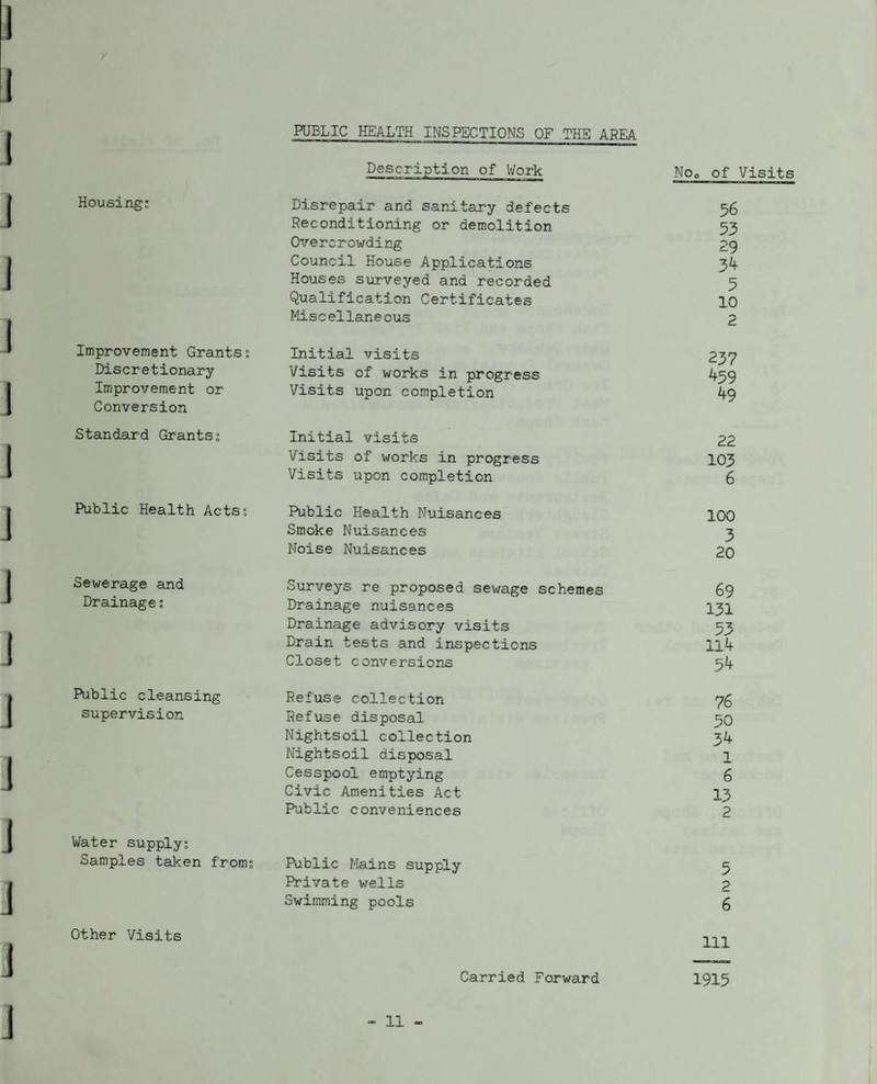 PUBLIC HEALTH INSPECTIONS OF THE AREA Housing; Improvement Grants; Discretionary Improvement or Conversion Standard Grants; Public Health Acts; Sewerage and Drainage; Piblic cleansing supervision Water supply; Samples taken from; Other Visits Description of Work Disrepair and sanitary defects Reconditioning or demolition Overcrowding Council House Applications Houses surveyed and recorded Qualification Certificates Miscellaneous Initial visits Visits of works in progress Visits upon completion Initial visits Visits of works in progress Visits upon completion Public Health Nuisances Smoke Nuisances Noise Nuisances Surveys re proposed sewage schemes Drainage nuisances Drainage advisory visits Drain tests and inspections Closet conversions Refuse collection Refuse disposal Nightsoil collection Nightsoil disposal Cesspool emptying Civic Amenities Act Public conveniences Public Mains supply Private viells Swimming pools Carried Forward NOo of Visits 56 53 29 34 5 10 2 237 459 49 22 103 6 100 3 20 69 131 53 114 54 76 50 34 1 6 13 2 5 p 6 111 1915