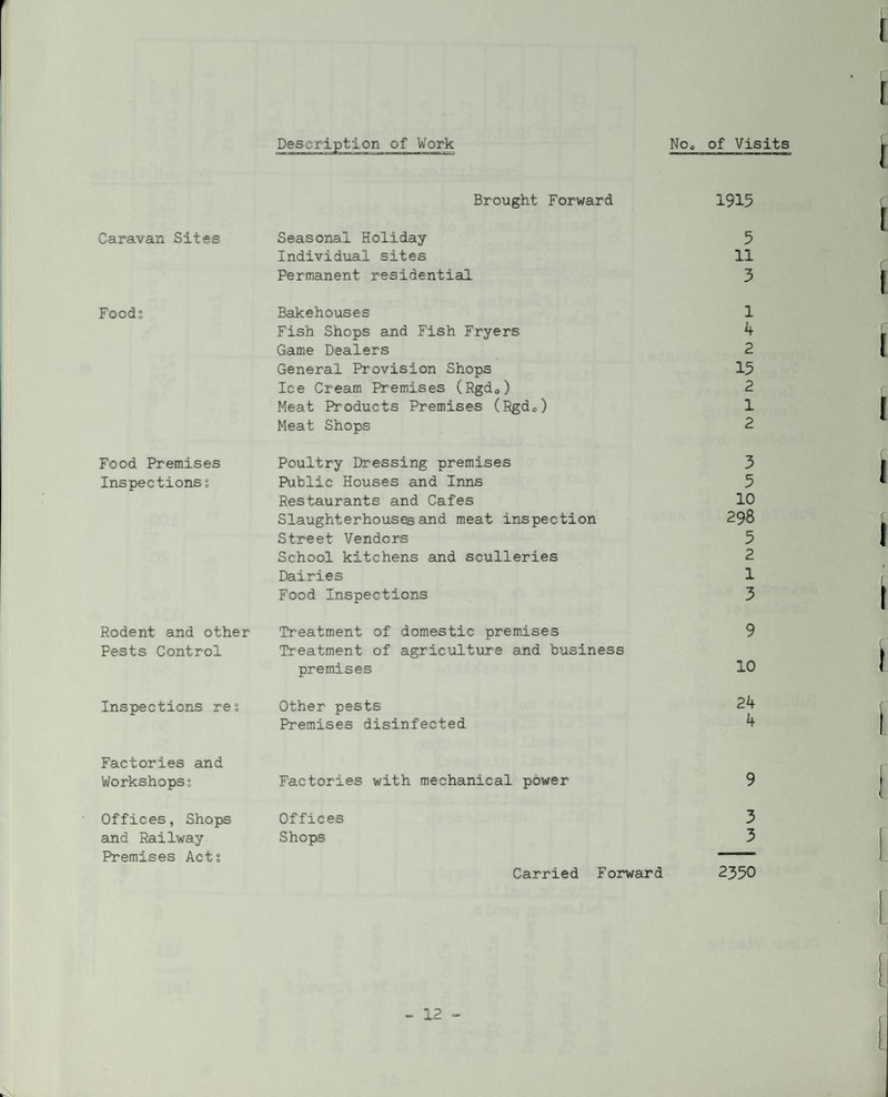 Description of Work Noo of Visits Brought Forward 1915 Caravan Sites Seasonal Holiday 5 Individual sites 11 Permanent residential 3 Foods Bakehouses 1 Fish Shops and Fish Fryers 4 Game Dealers 2 General Provision Shops 15 Ice Cream Premises (Rgdo) 2 Meat Products Premises (Rgdo) 1 Meat Shops 2 Food Premises Poultry Dressing premises 3 Inspectionss Public Houses and Inns 5 Restaurants and Cafes 10 Slaughterhouses and meat inspection 298 Street Vendors 5 School kitchens and sculleries 2 Dairies 1 Food Inspections 3 Rodent and other Treatment of domestic premises 9 Pests Control Treatment of agriculture and business premises 10 Inspections res Other pests 24 Premises disinfected 4 Factories and Workshops; Factories with mechanical power 9 Offices, Shops Offices 3 and Railway Shops 3 Premises Acts - Carried Forward 2350