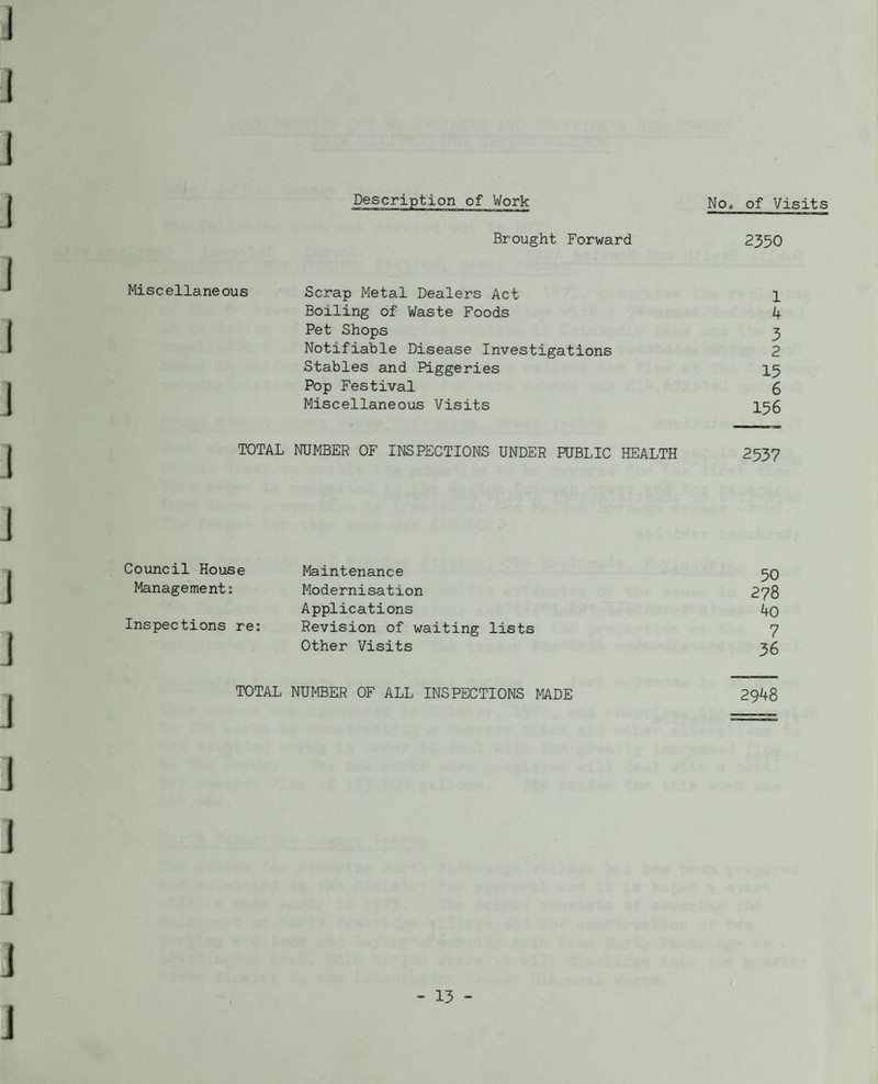 Brought Forward 2350 Miscellaneous Scrap Metal Dealers Act 1 Boiling of Waste Foods 4 Pet Shops 3 Notifiable Disease Investigations 2 Stables and Piggeries I5 Pop Festival 5 Miscellaneous Visits I56 TOTAL NUMBER OF INSPECTIONS UNDER PUBLIC HEALTH 2537 Council House Maintenance 30 Management: Modernisation 278 Applications 4o Inspections re: Revision of waiting lists 7 Other Visits 35 TOTAL NUMBER OF ALL INSPECTIONS MADE 2948