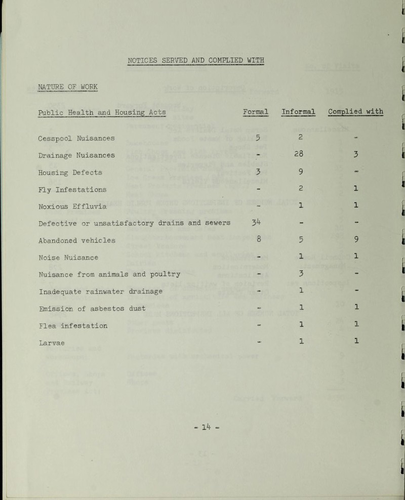 NOTICES SEP;/ED AND COMPLIED VrtTH NATURE OF WORK Public Health and Formal Informal Complied with Cesspool Nuisances 5 2 Drainage Nuisances - 28 Housing Defects 3 9 Fly Infestations - 2 Noxious Effluvia  1 Defective or unsatisfactory drains and sewers 3^ Abandoned vehicles S 5 Noise Nuisance ” 1 Nuisance from animals and poultry ~ 3 Inadequate rainwater drainage  1 Emission of asbestos dust “ 1 Flea infestation “ 1 3 1 1 9 1 1 1 Larvae
