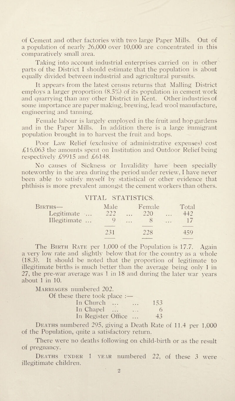 of Cement and other factories with two large Paper Mills. Out of a population of nearly 26,000 over 10,000 are concentrated in this comparatively small area. Taking into account industrial enterprises carried on in other parts of the District I should estimate that the population is about equally divided between industrial and agricultural pursuits. It appears from the latest census returns that Mailing District employs a larger proportion (8.5%) of its population in cement work and quarrying than any other District in Kent. Other industries of some importance are paper making, brewing, lead wool manufacture, engineering and tanning. Female labour is largely employed in the fruit and hopgardens and in the Paper Mills. In addition there is a large immigrant population brought in to harvest the fruit and hops. Poor Law Relief (exclusive of administrative expenses) cost £16,063 the amounts spent on Institution and Outdoor Relief being respectively £9915 and £6148. No causes of Sickness or Invalidity have been specially noteworthy in the area during the period under review, I have never been able to satisfy myself by statistical or other evidence that phthisis is more prevalent amongst the cement workers than others. VITAL STATISTICS. Births— Male Female Total Legitimate ... 222 220 442 Illegitimate ... 9 8 17 231 228 459 The Birth Rate per 1,000 of the Population is 17.7. Again a very low rate and slightly below that for the country as a whole (18.3). It should be noted that the proportion of legitimate to illegitimate births is much better than the average being only 1 in 27, the pre-war average was 1 in 18 and during the later war years about 1 in 10. Marriages numbered 202. Of these there took place :— In Church ... ... 153 In Chapel ... ... 6 In Register Office ... 43 Deaths numbered 295, giving a Death Rate of 11.4 per 1,000 of the Population, quite a satisfactory return. There were no deaths following on child-birth or as the result of pregnancy. Deaths under 1 year numbered 22, of these 3 were illegitimate children.