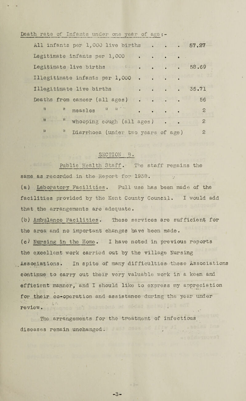 Death rate of Infants under one year of age «- All infants per 1,000 live births . . . 57.27 Legitimate infants per 1,000 ...» Legitimate live births .... 58.69 Illegitimate infants per 1,000 .... Illegitimate live births .... 35.71 Deaths from cancer (all ages) .... 56 ” ” measles r' 11 .... 2 11  whooping cough (all ages ) . . 2 ’* ” Diarrhoea (un.der two years of age) 2 SECTION B. Public Health Staff.' The staff remains the same as recorded in the Report for 1938. (a) Laboratory Facilities. Pull use has been made of the facilities provided by the Kent County Councid. I would add that the arrangements are adequate. (b) Ambulance Facilities . These services are sufficient for the area and no important changes have been made. (c) Nursing in the Home. I have noted in previous reports the excellent work carried out by the village Nursing Associations. In spite of many difficulties- these Associations continue to carry out their very valuable work in a keen and efficient manner, and I should like to express my appreciation > for their co-operation and assistance during the year under review. ' ..... The arrangements for the treatment of infectious diseases remain unchanged. . -3