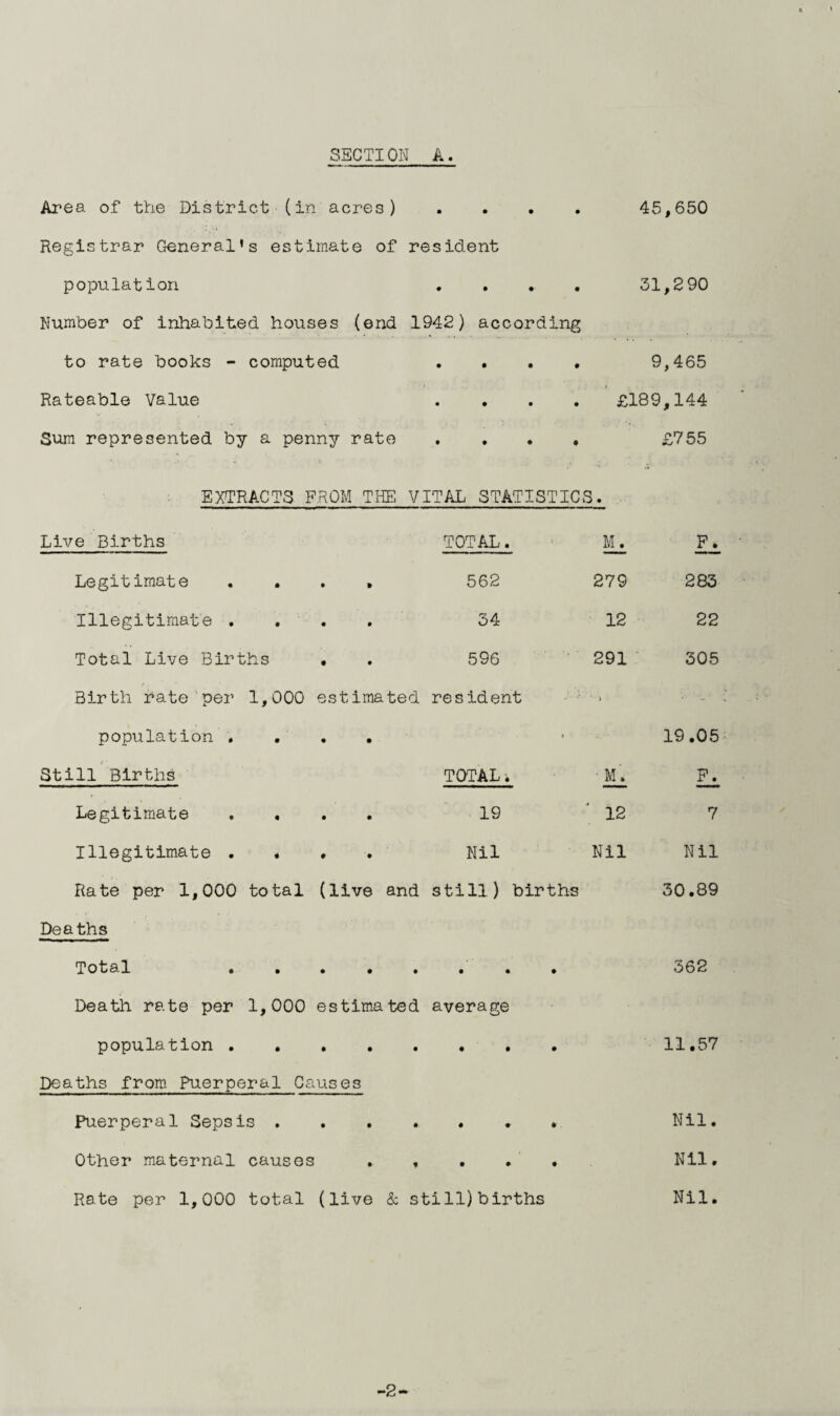 SECTION A. Area of the District (in acres) . Registrar General’s estimate of resident population . Number of inhabited houses (end 1942) according to rate books - computed . . Rateable Value . Sum represented by a penny rate . . . , 45,650 31,290 9,465 £189,144 £755 EXTRACTS FROM THE VITAL STATISTICS. Live Births TOTAL. M. Ll Legitimate • • • 562 279 283 Illegitimate . • • • 34 12 22 Total Live Births • • 596 291 305 Birth rate per 1,000 estimated resident ' > population . • • • • 19.05 Still Births TOTAL» JL Ph Legitimate • • • 19 12 7 Illegitimate . 4 4 • Nil Nil Nil Rate per 1,000 to tal (live and still) births 30.89 Deaths Total 362 Death rate per 1,000 es tima ted average population . 11.57 Deaths from Puerperal Ca uses Puerperal Sepsi S • • • • • • • Nil. Other maternal causes • f 0 0-4 Nil. Rate per 1,000 total (live & still) births Nil. 2-